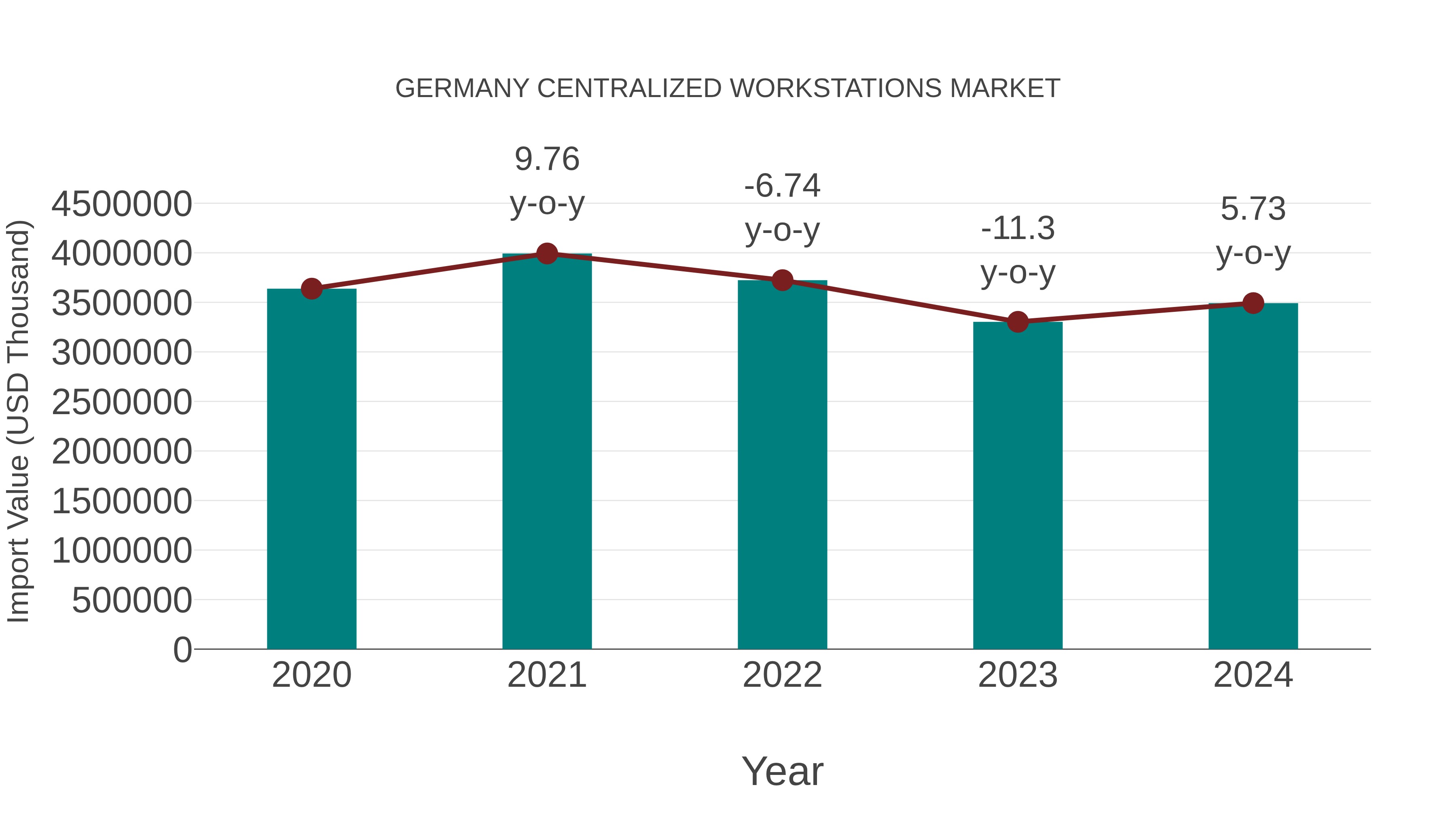  Germany Centralized Workstations Market: Import Trend Analysis