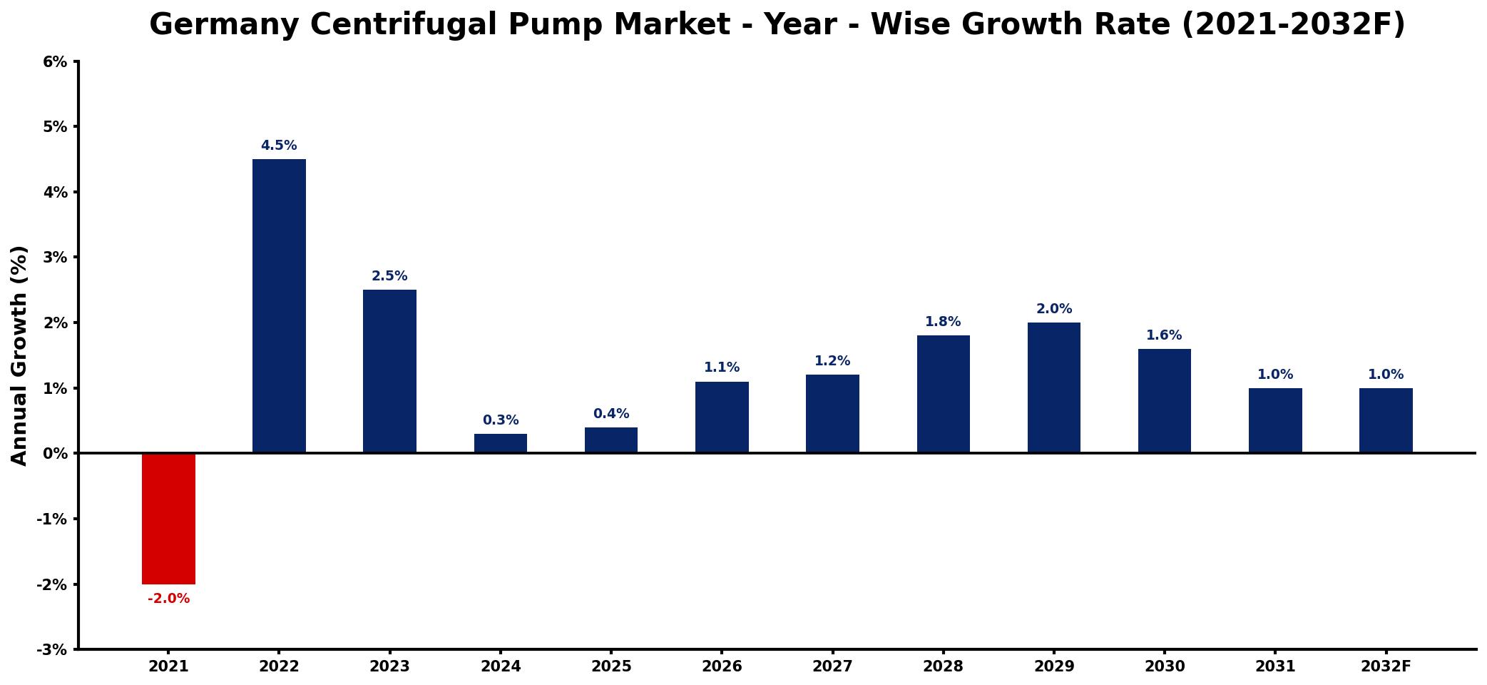 Germany Centrifugal Pump Market Year-wise Growth Rate and Key Drivers