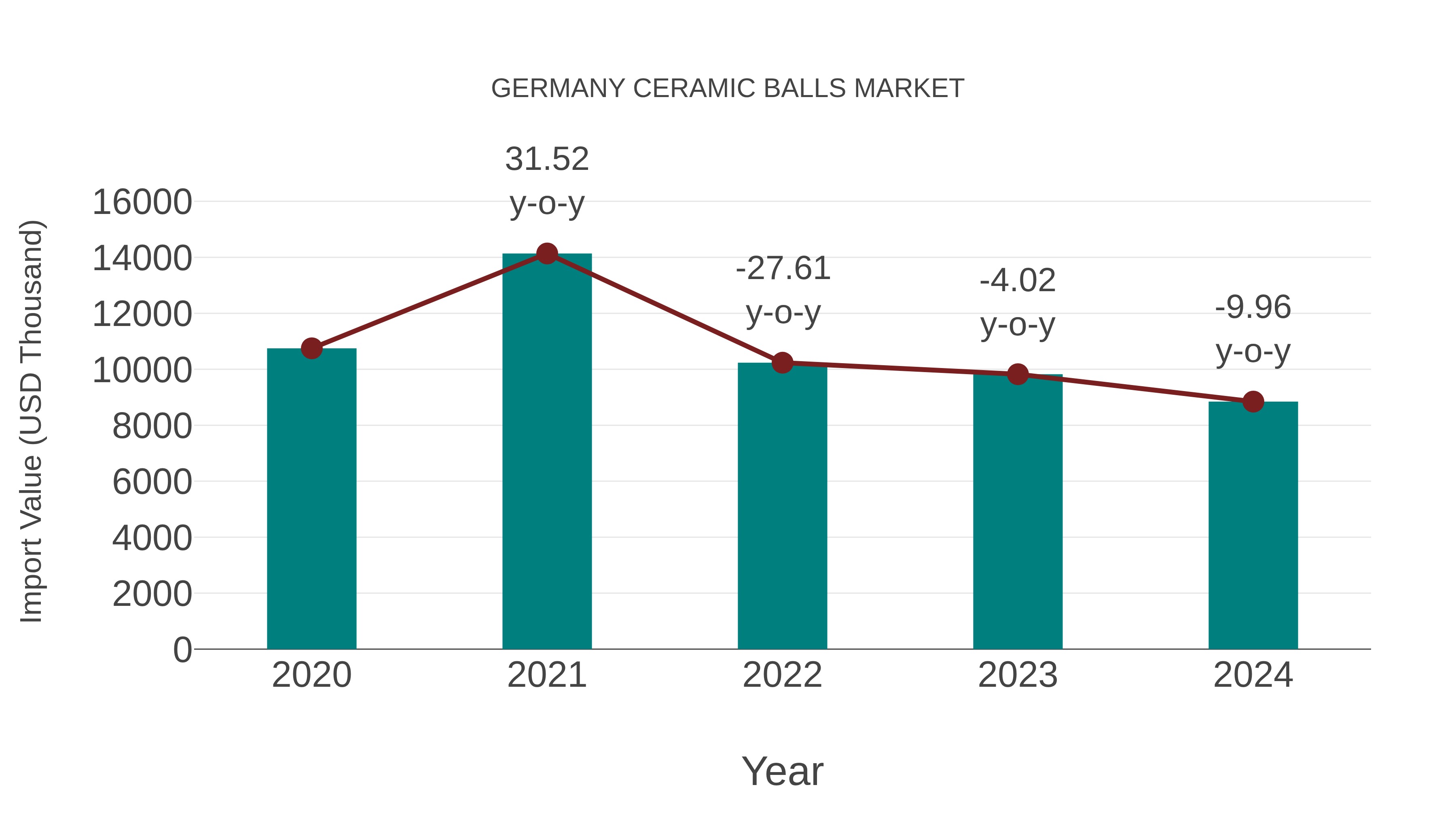  Germany Ceramic Balls Market: Import Trend Analysis