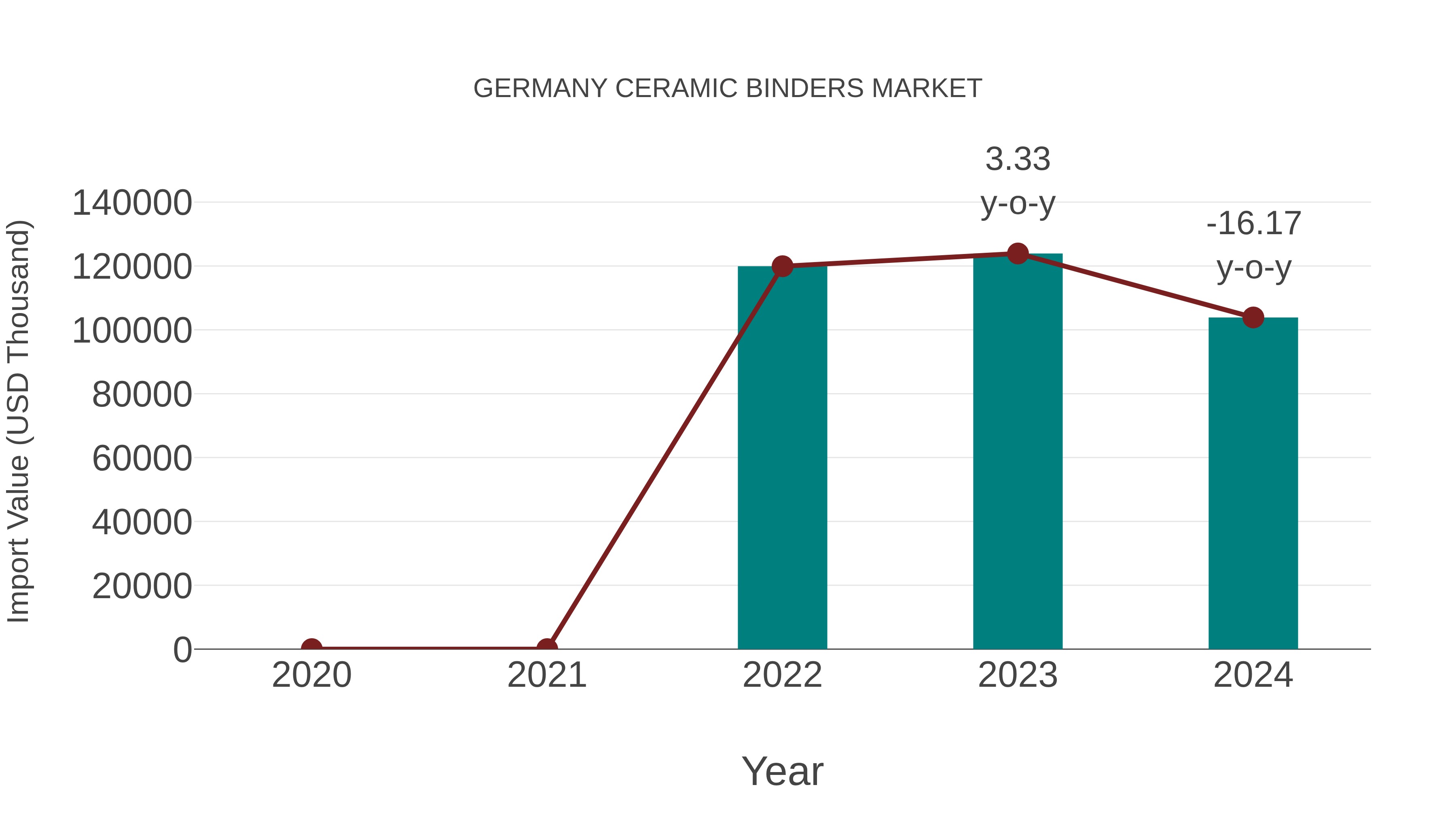  Germany Ceramic Binders Market: Import Trend Analysis