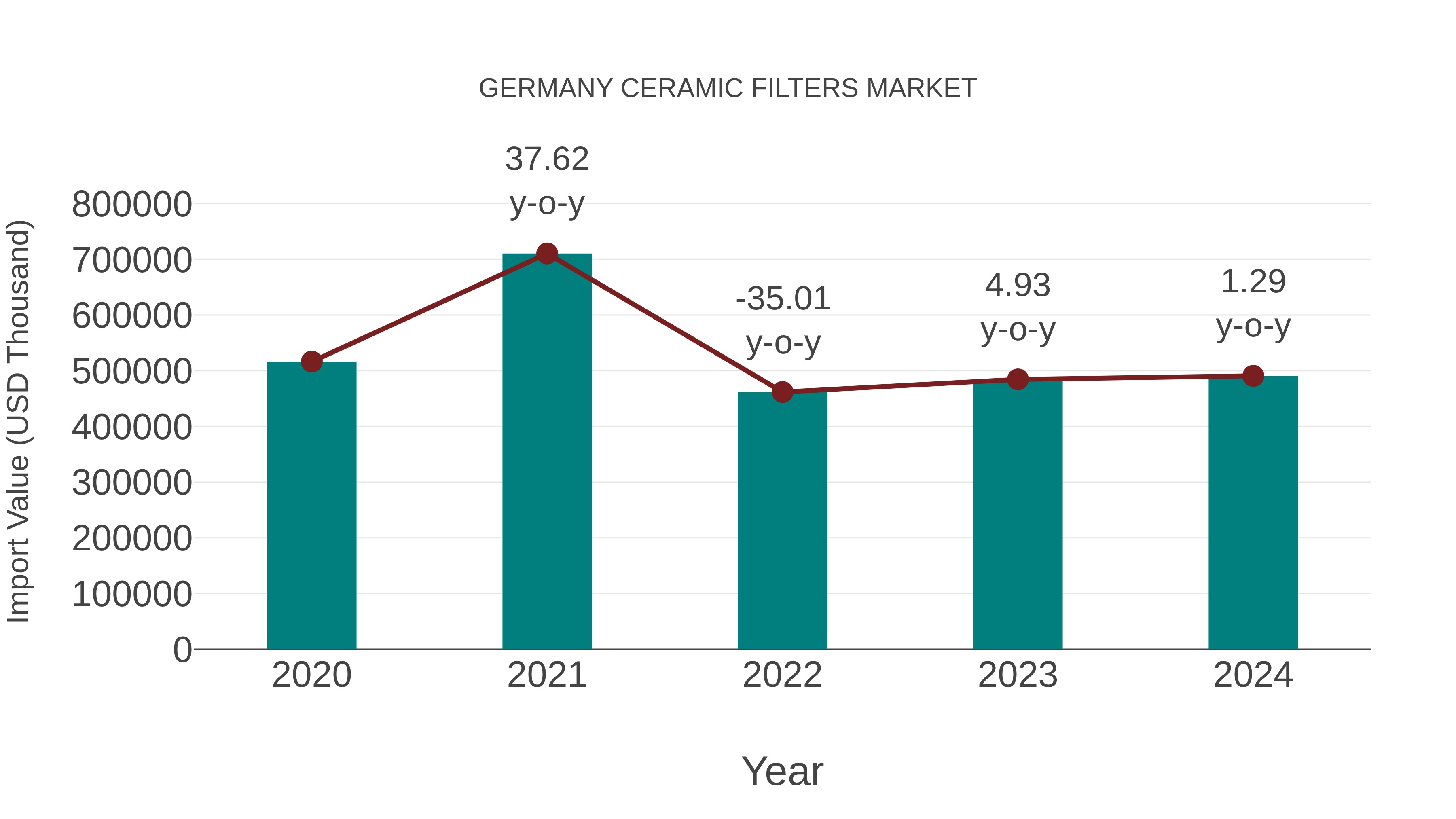  Germany Ceramic Filters Market: Import Trend Analysis