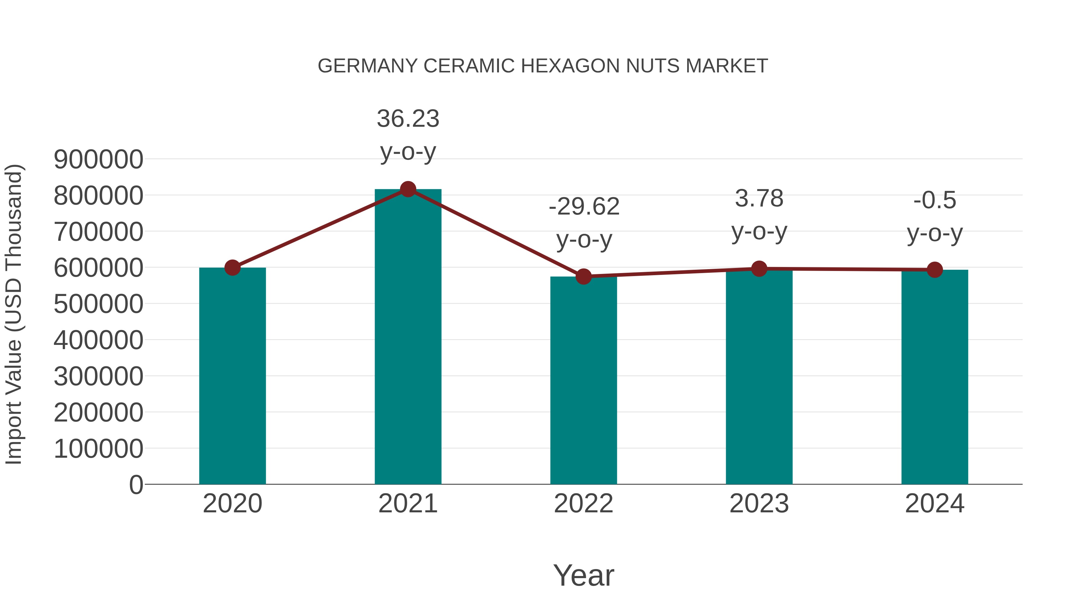  Germany Ceramic Hexagon Nuts Market: Import Trend Analysis