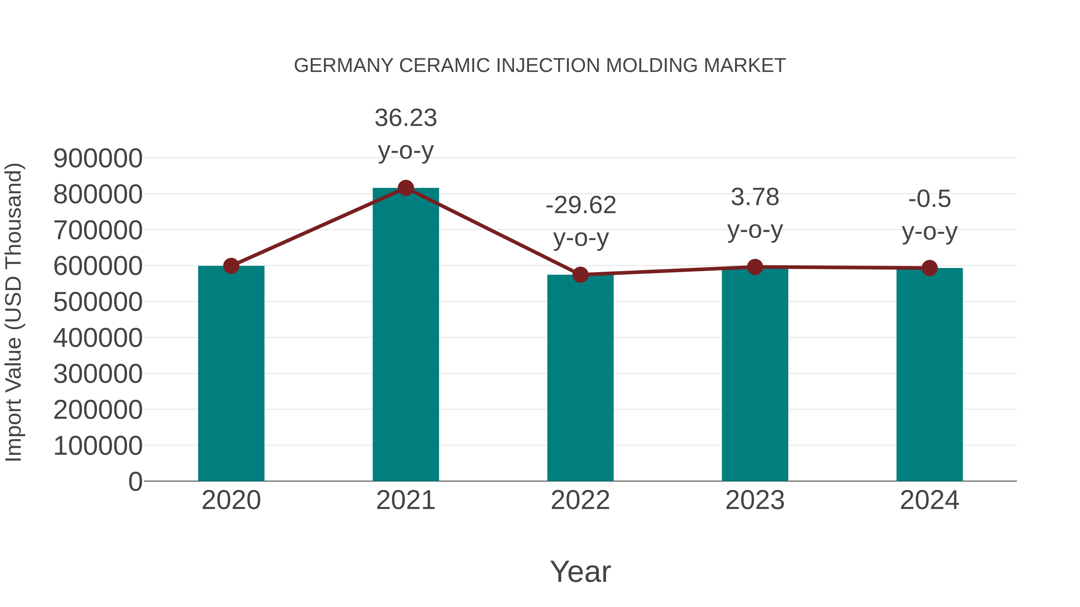  Germany Ceramic Injection Molding Market: Import Trend Analysis