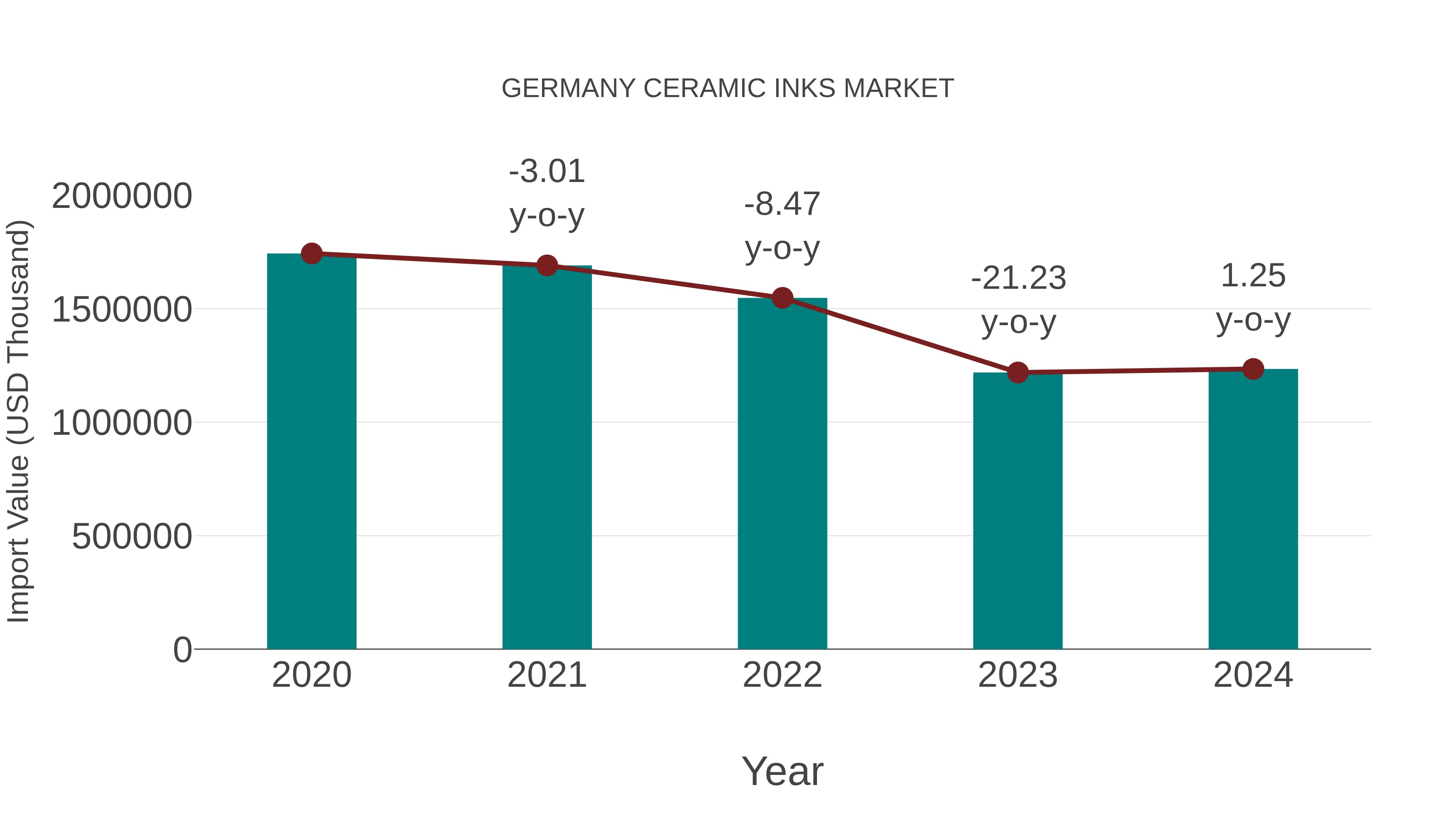  Germany Ceramic Inks Market: Import Trend Analysis