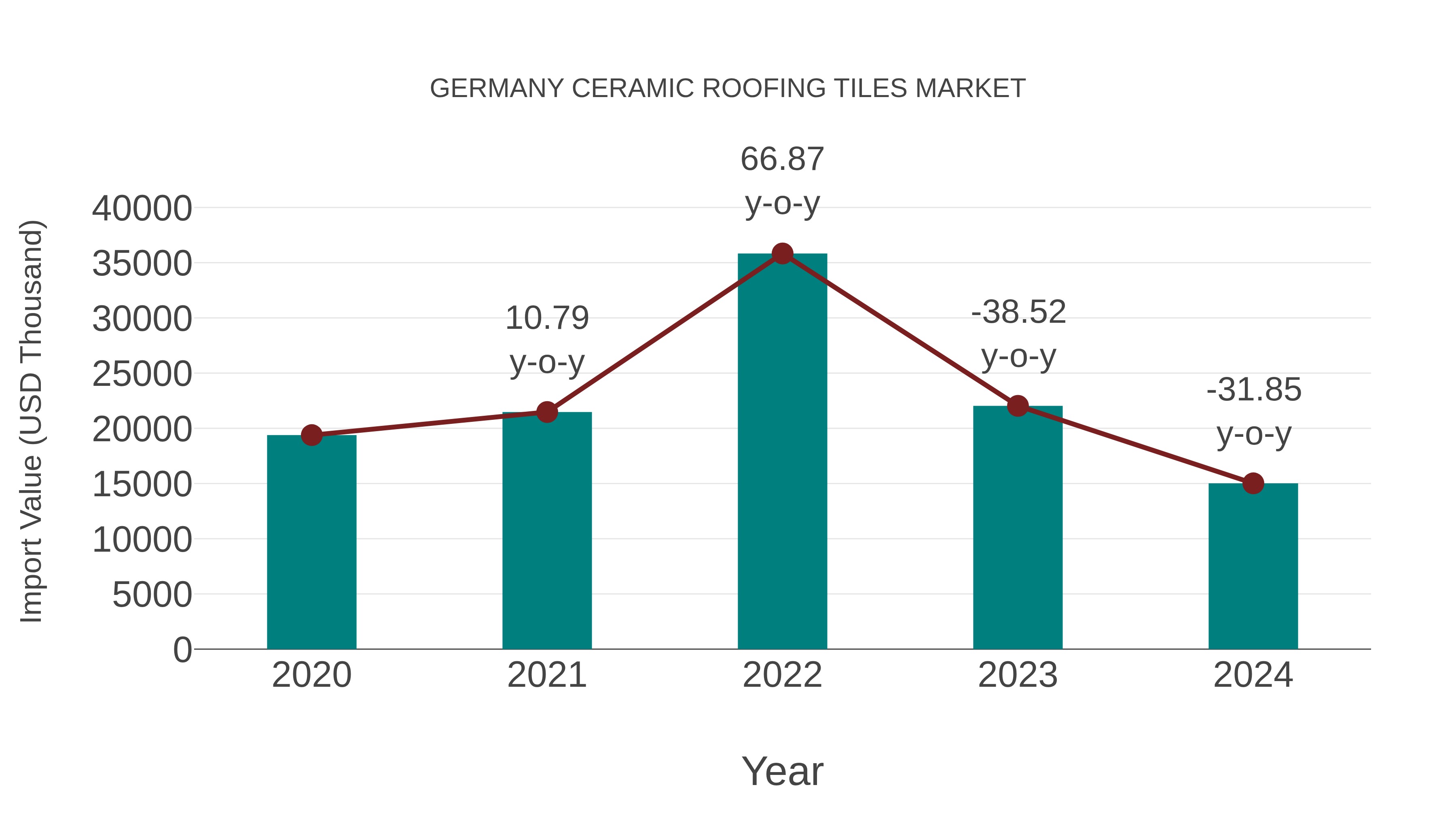 Germany Ceramic Roofing Tiles Market: Import Trend Analysis