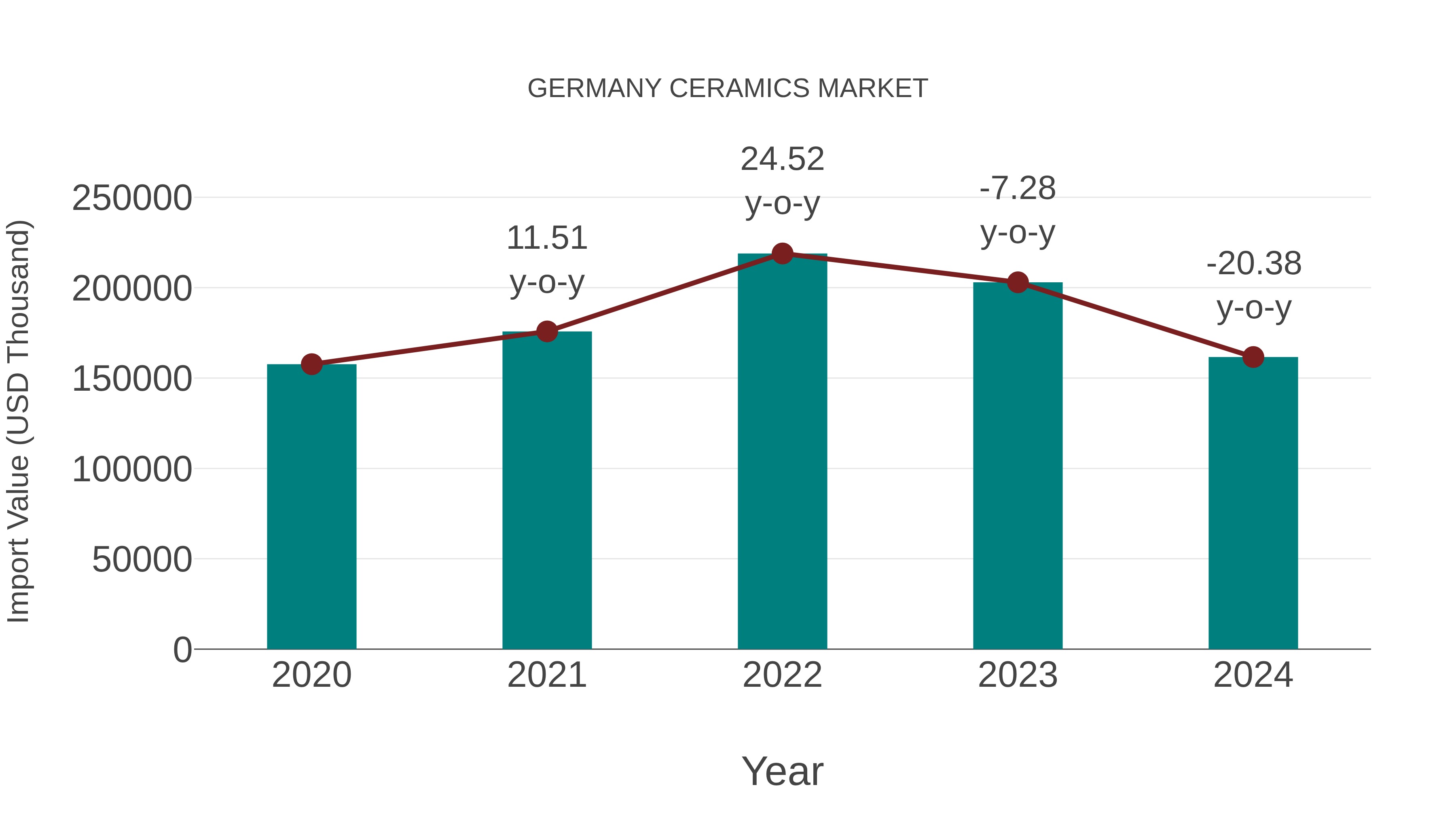  Germany Ceramics Market: Import Trend Analysis
