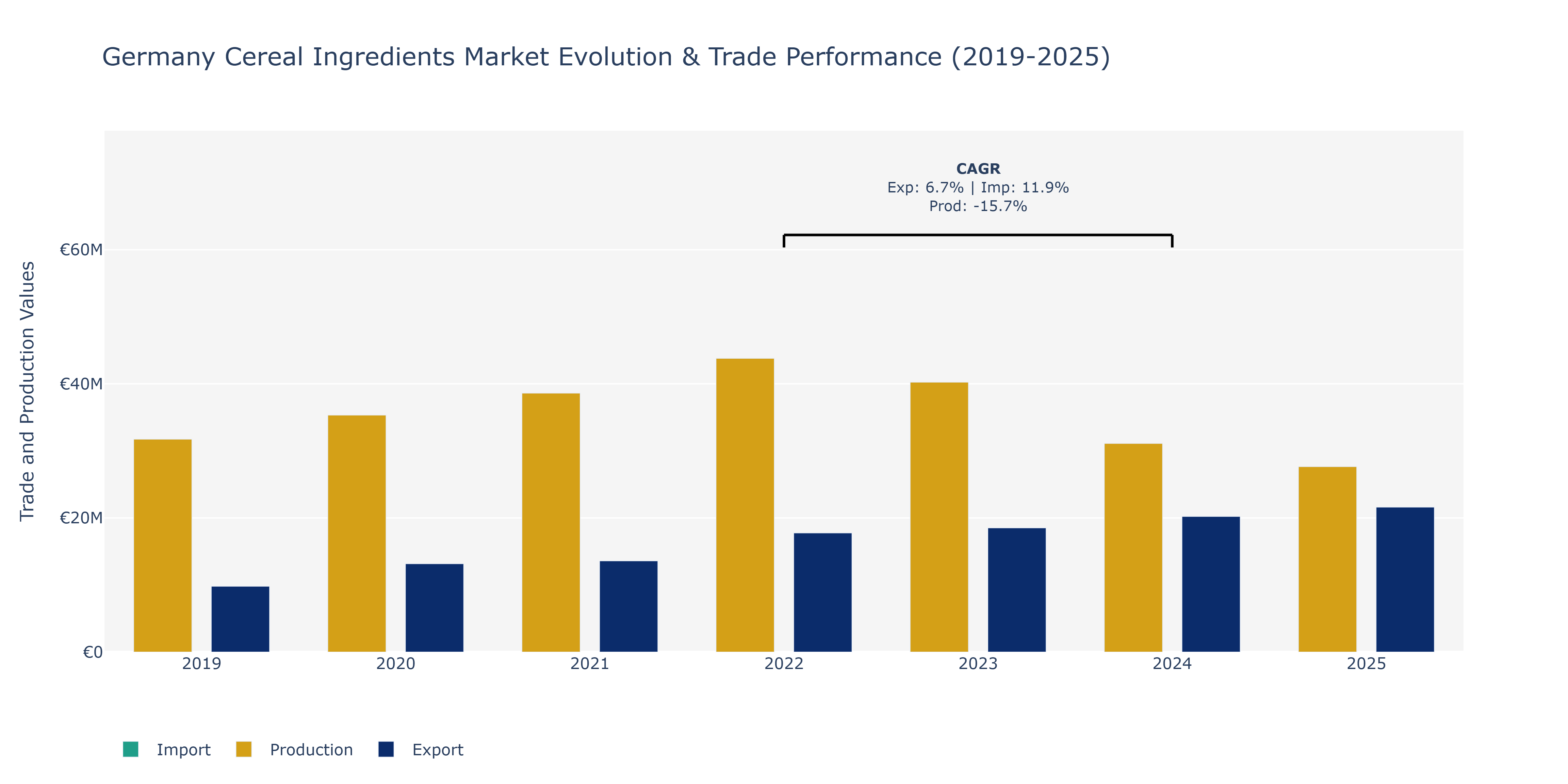 Germany Cereal Ingredients Market: Production & Trade Performance (2019-2025)