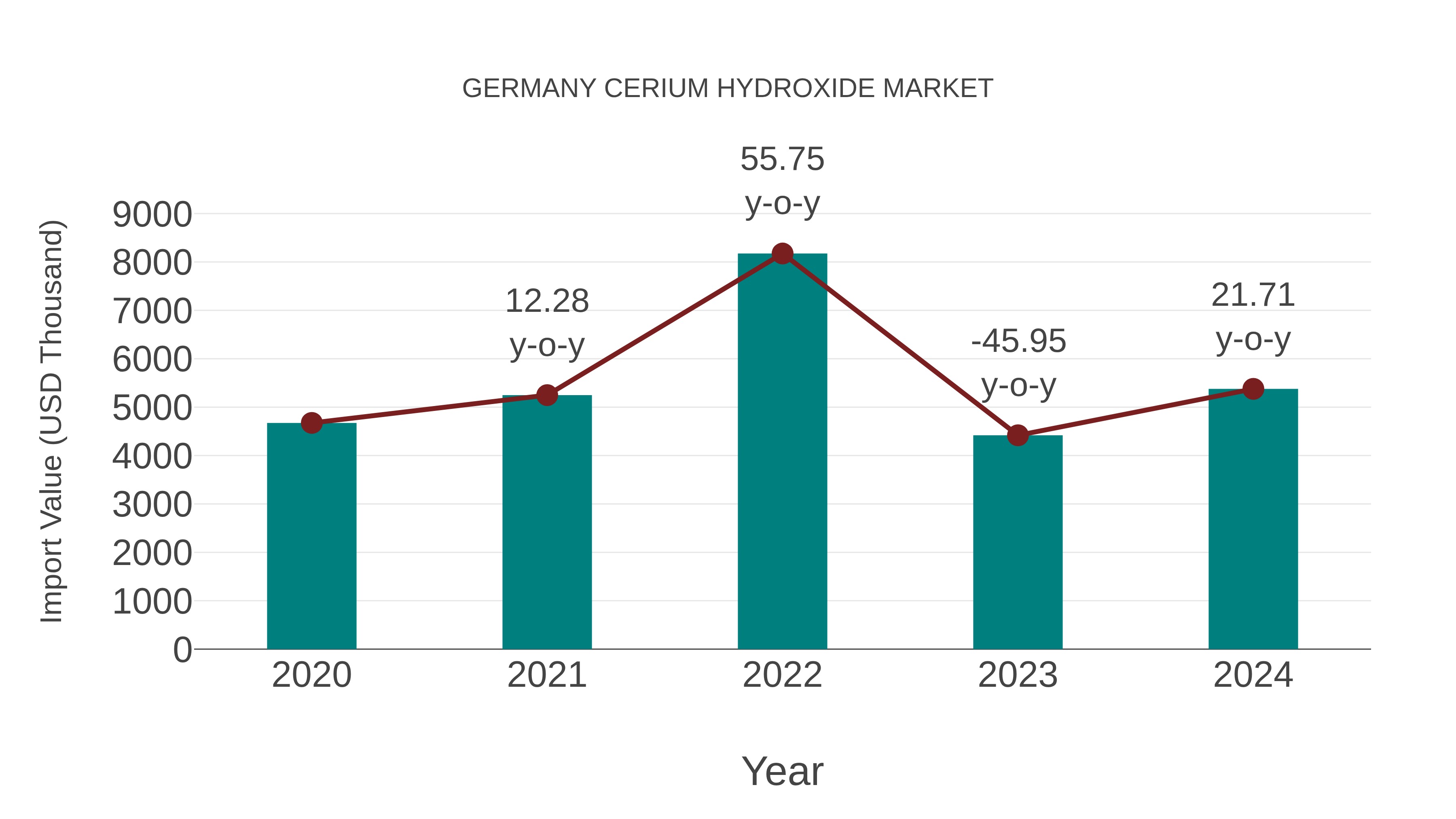  Germany Cerium Hydroxide Market: Import Trend Analysis