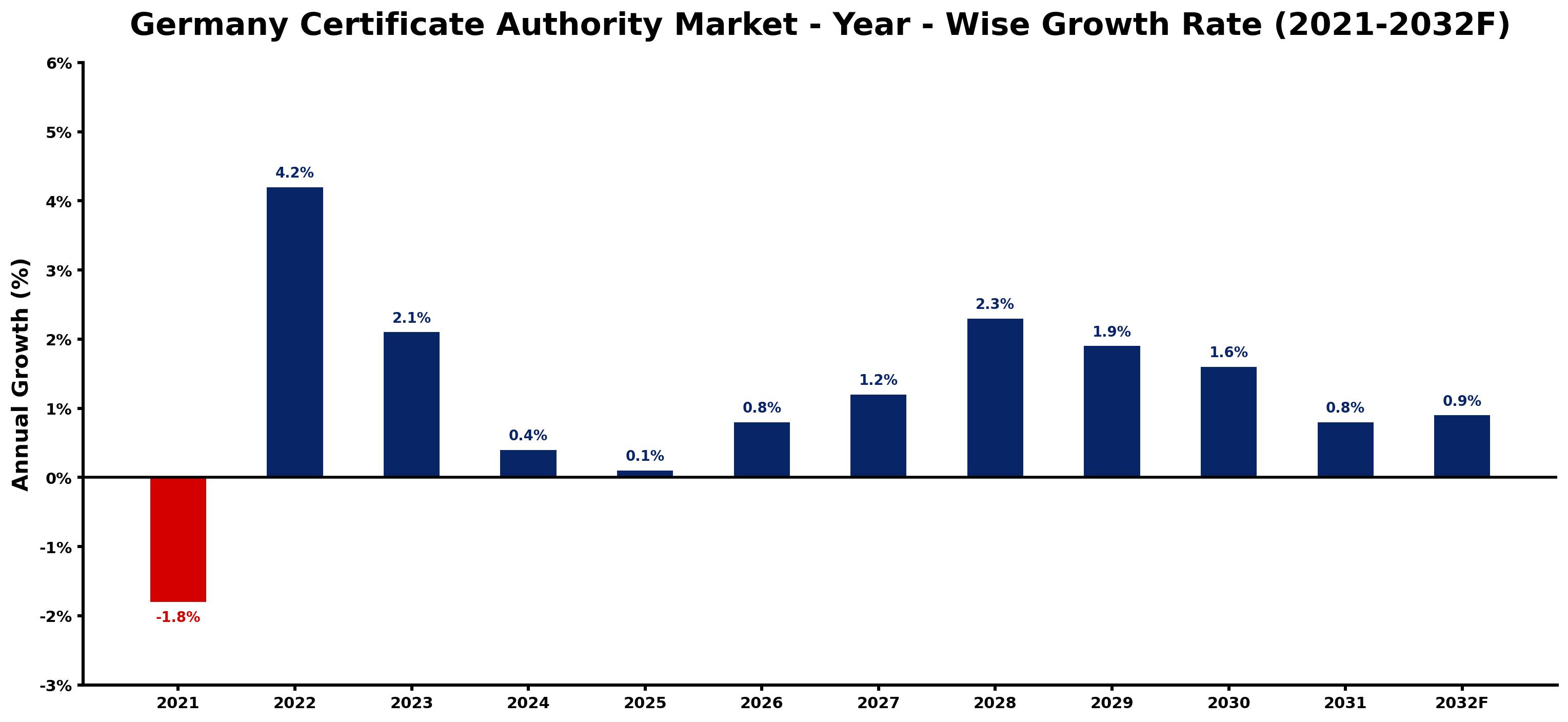 Germany Certificate Authority Market Year-wise Growth Rate and Key Drivers