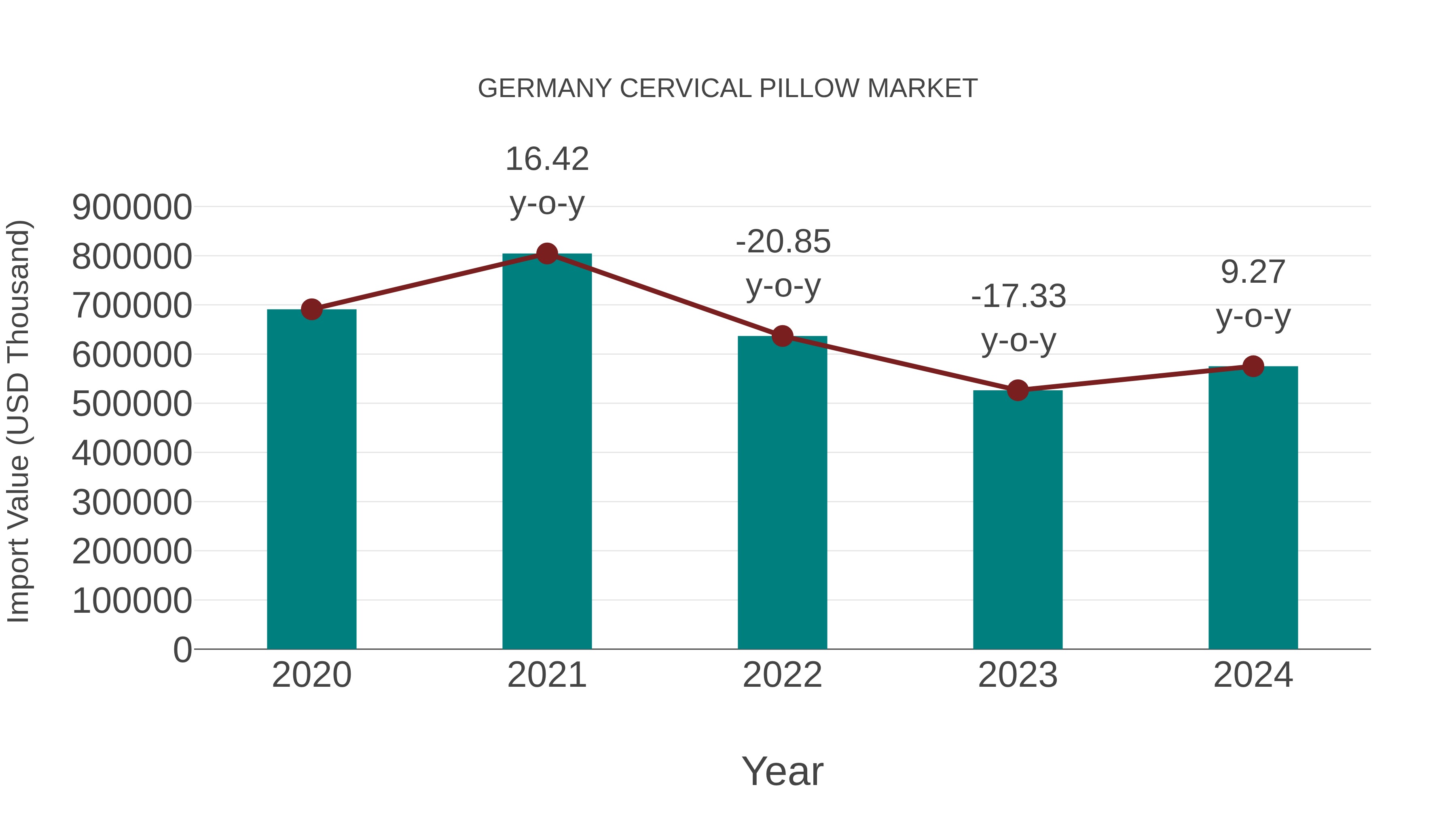  Germany Cervical Pillow Market: Import Trend Analysis