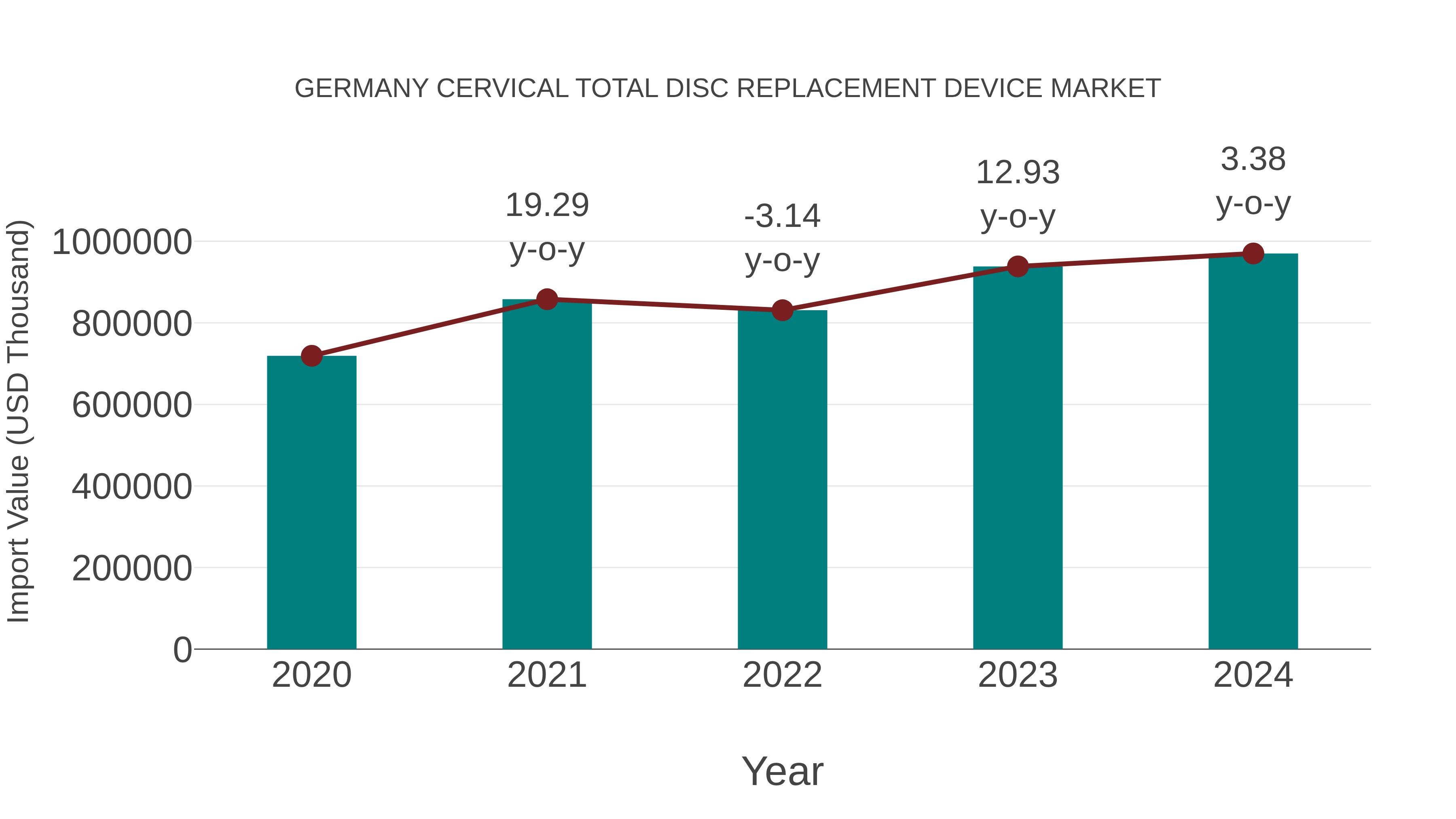 Germany Cervical Total Disc Replacement Device Market: Import Trend Analysis