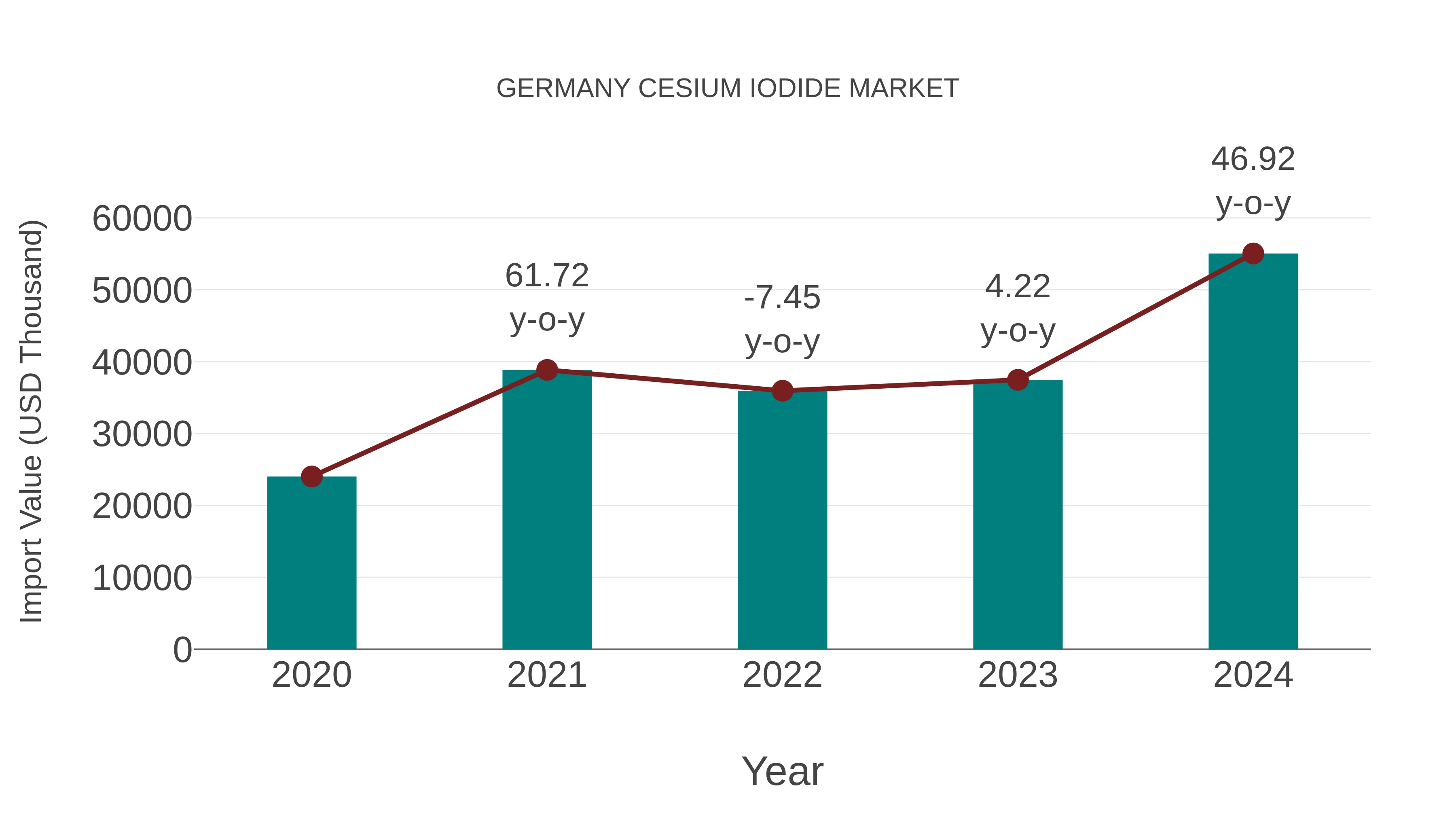  Germany Cesium Iodide Market: Import Trend Analysis
