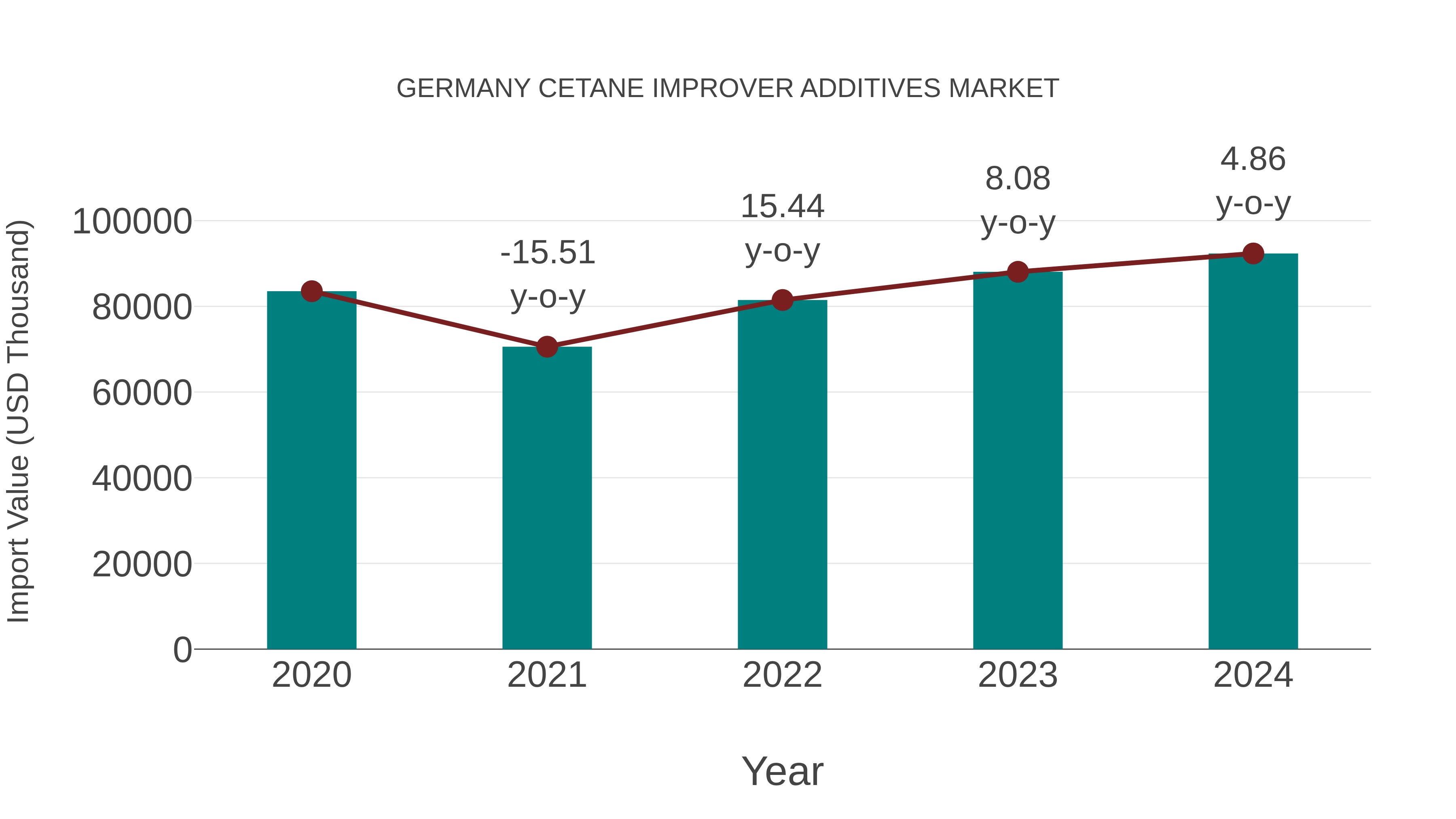  Germany Cetane Improver Additives Market: Import Trend Analysis