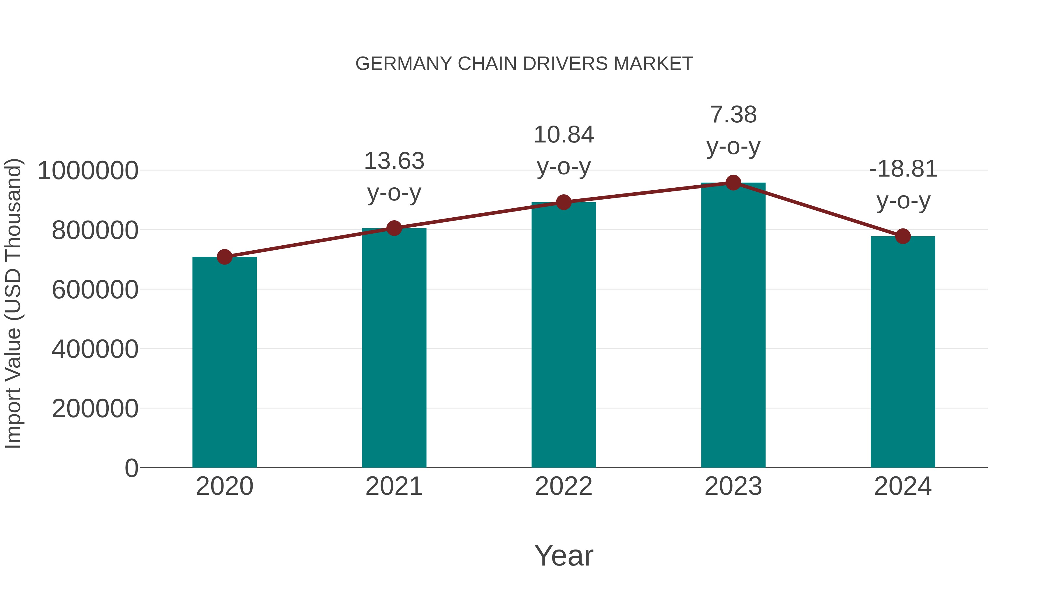 Germany Chain Drivers Market: Import Trend Analysis
