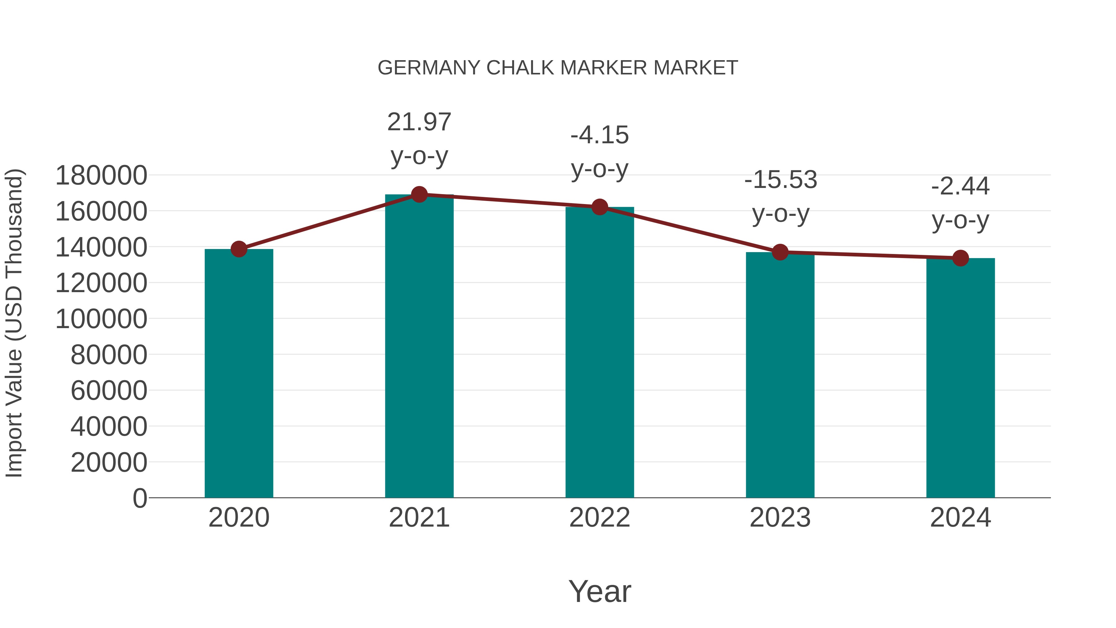  Germany Chalk Marker Market: Import Trend Analysis