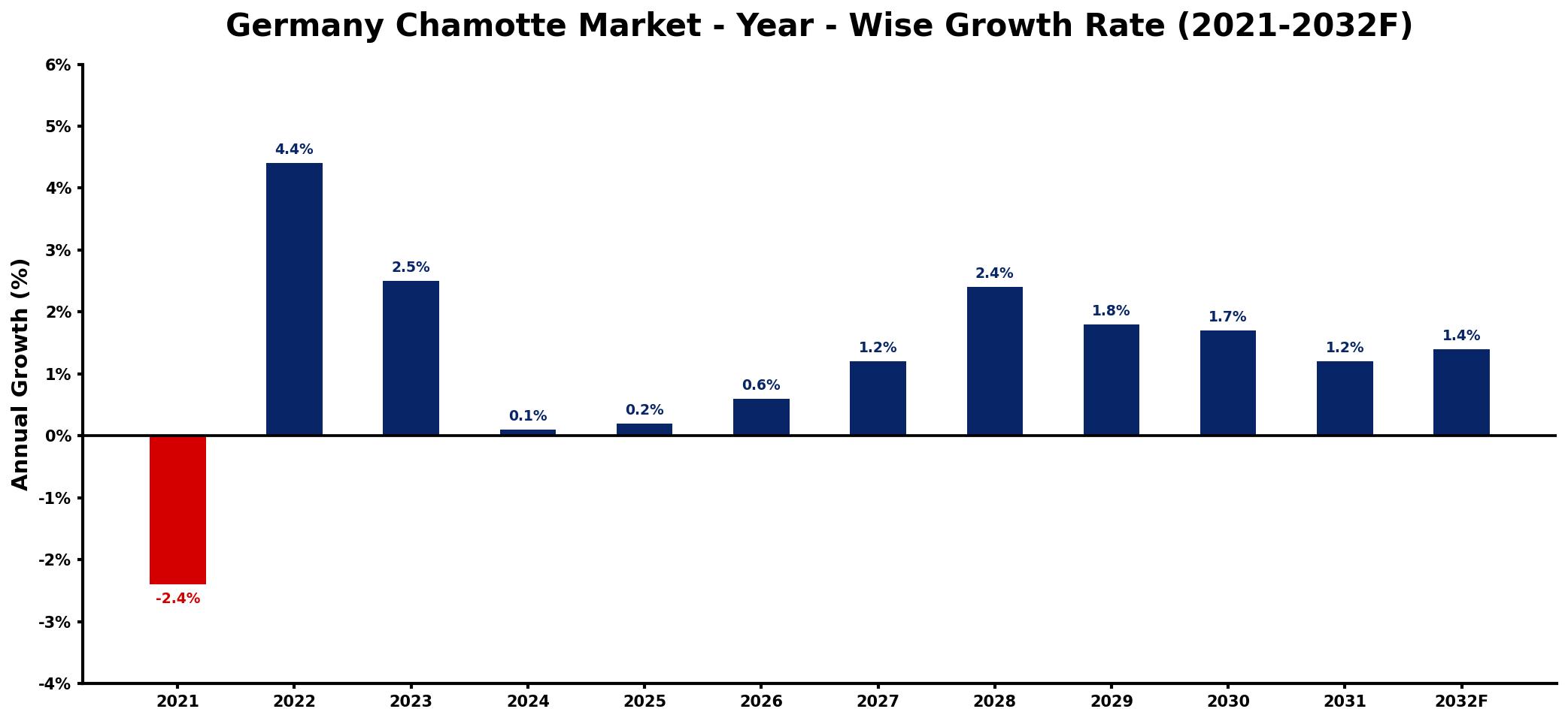 Germany Chamotte Market Year-wise Growth Rate and Key Drivers