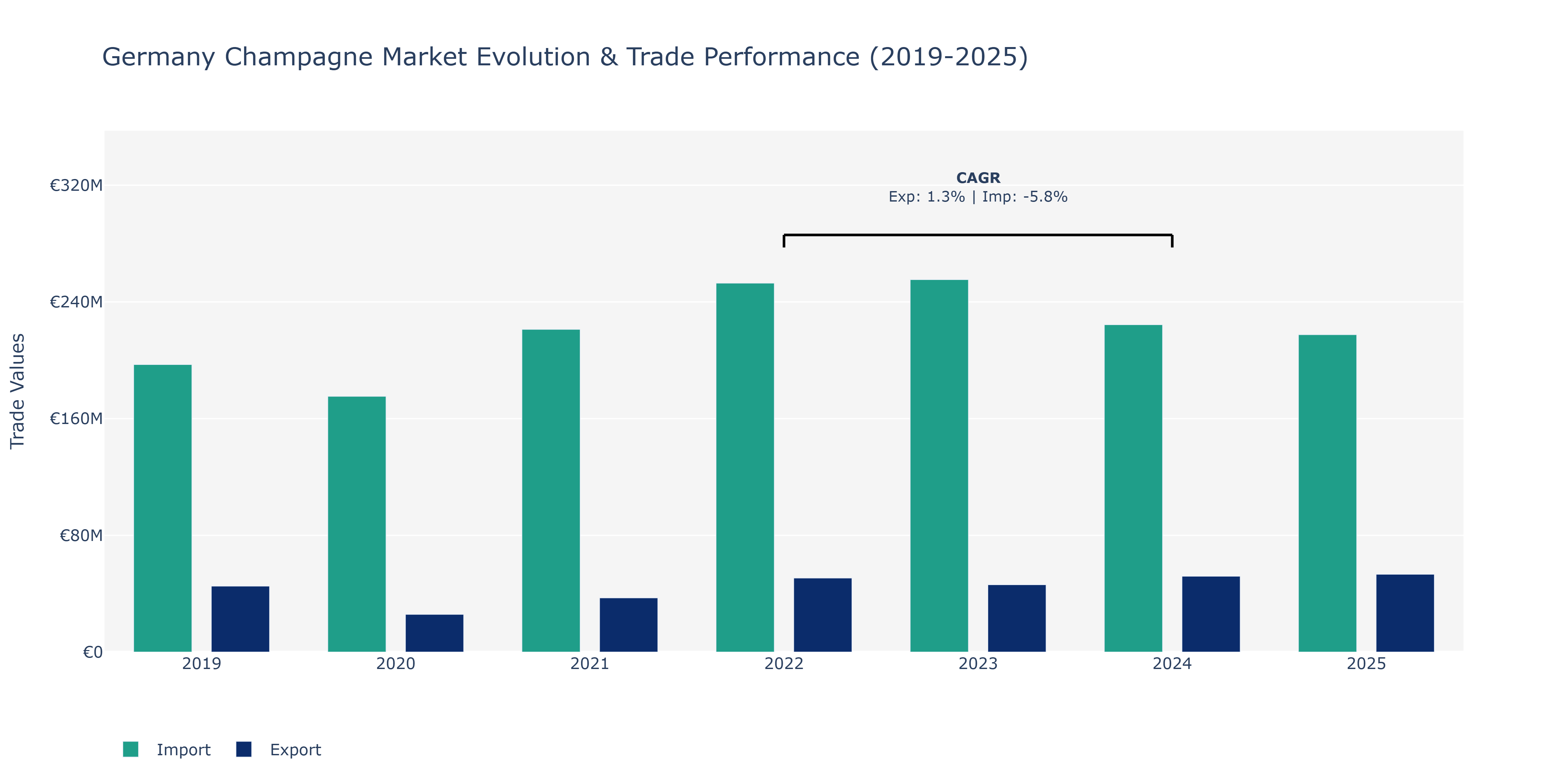 Germany Champagne Market: Production & Trade Performance (2019-2025)