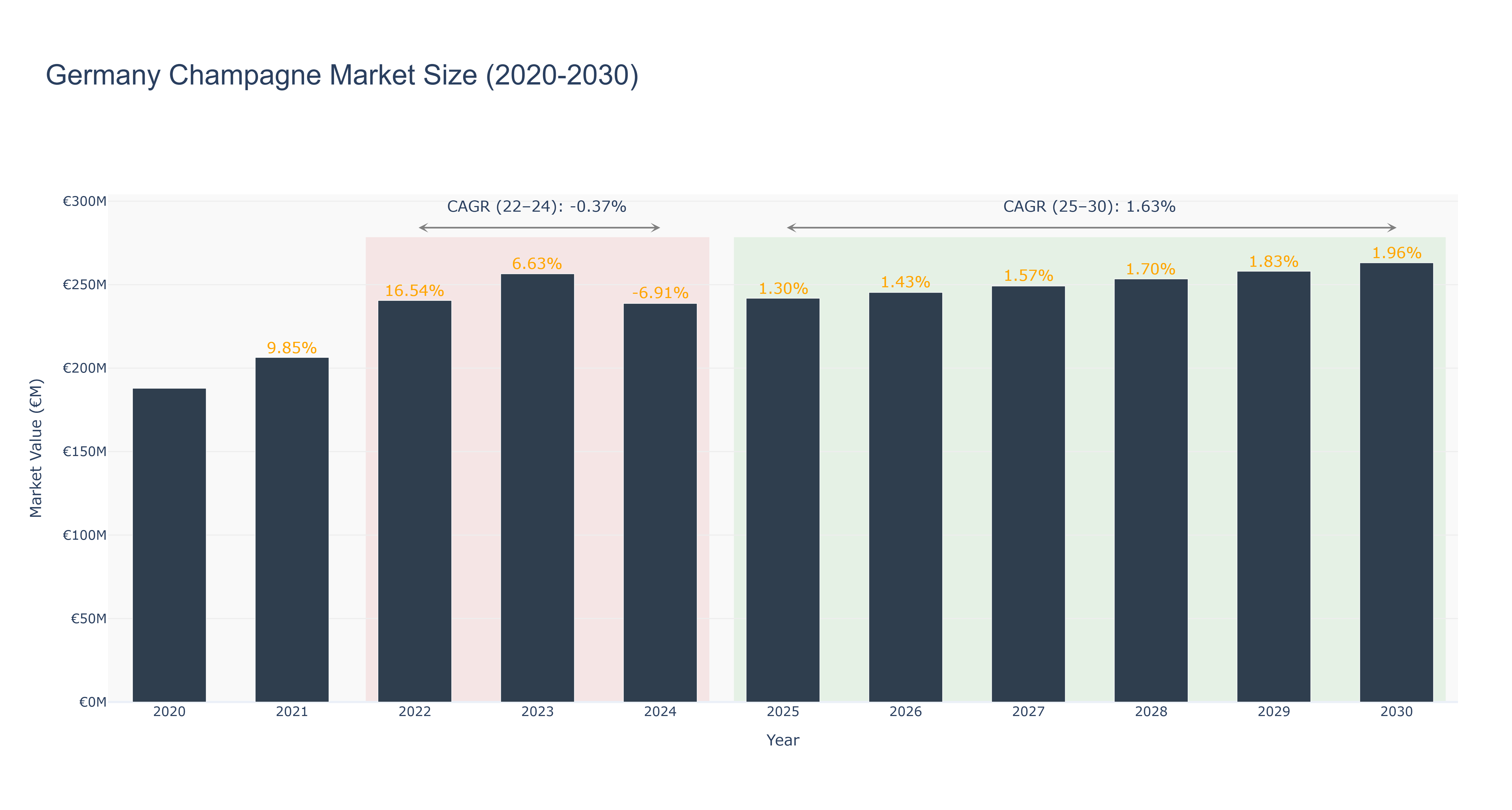 Germany Champagne Market Size (2020-2030)