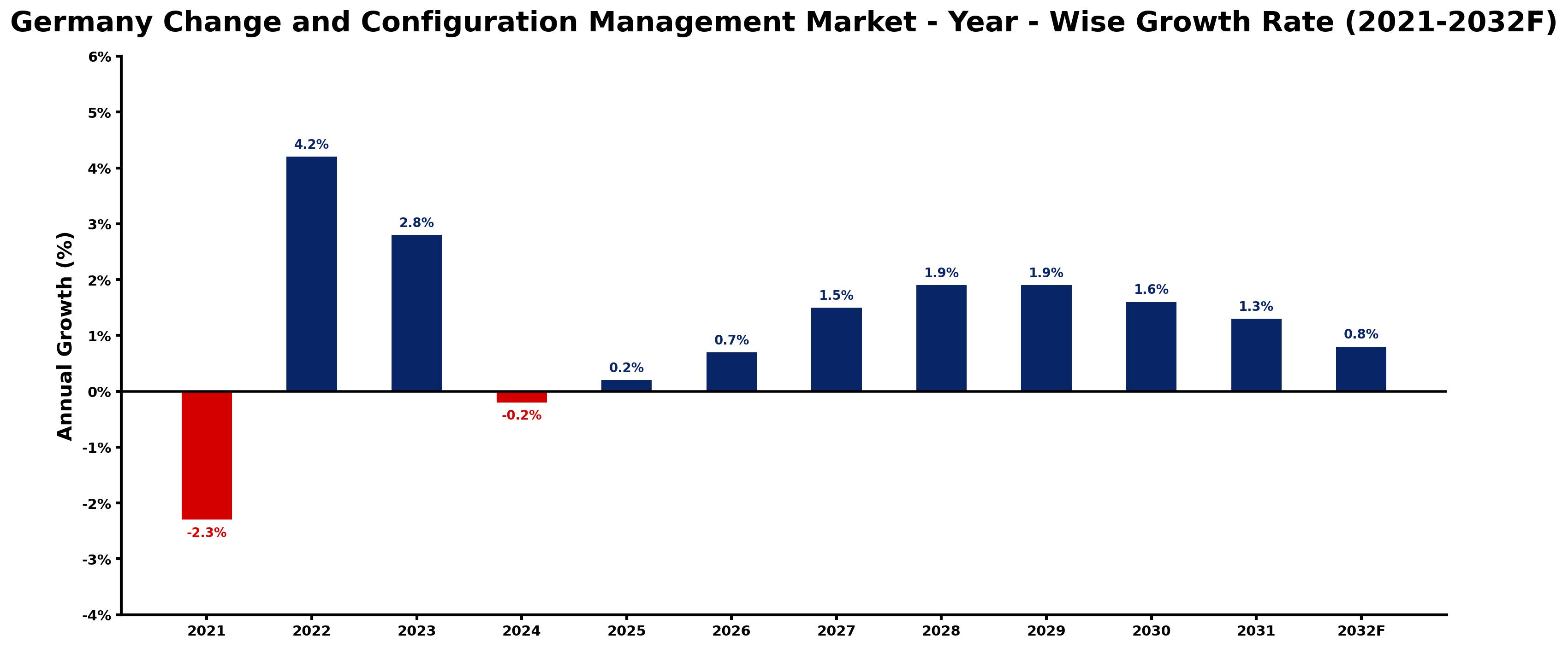 Germany Change and Configuration Management Market Year-wise Growth Rate and Key Drivers