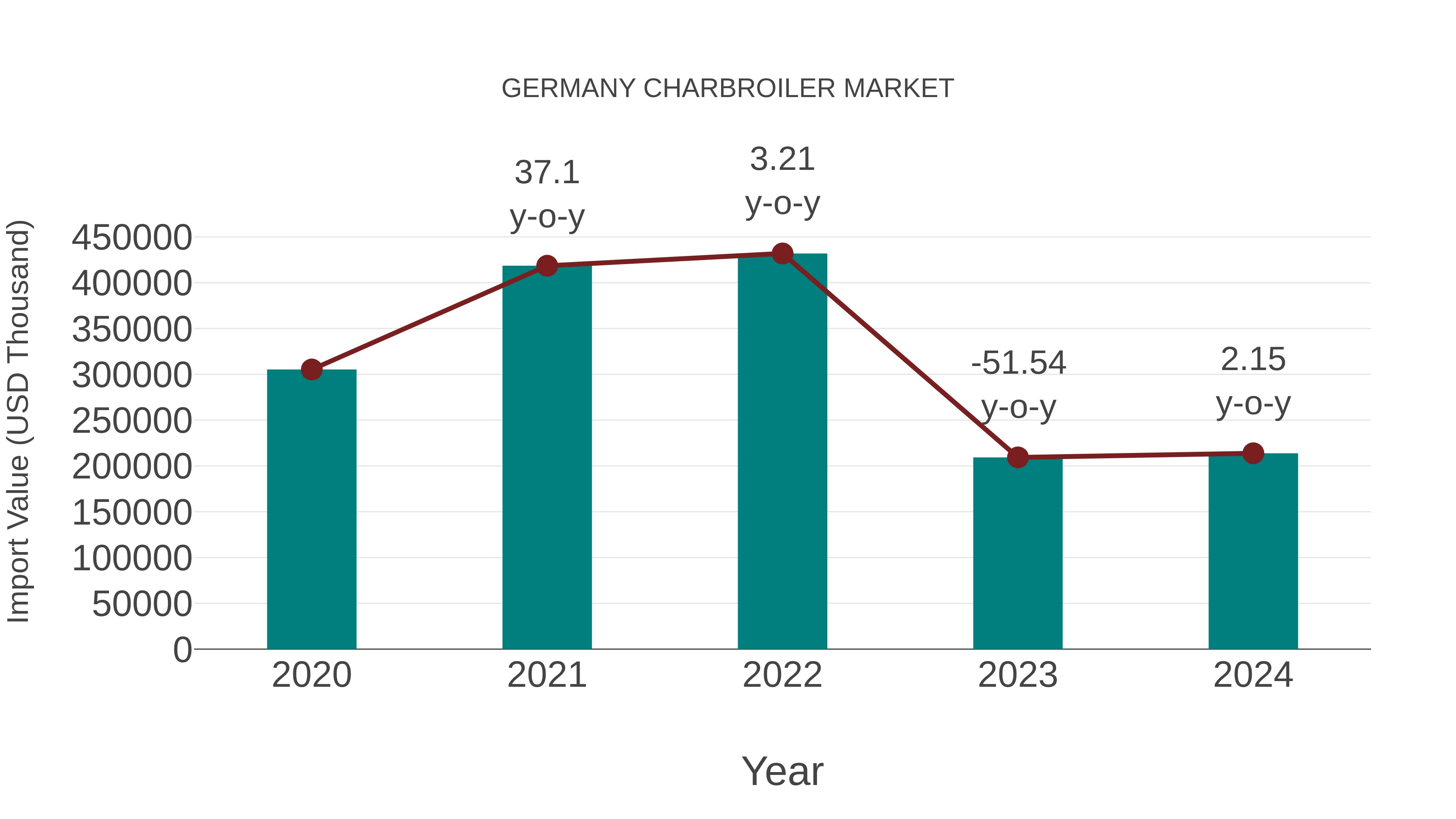  Germany Charbroiler Market: Import Trend Analysis
