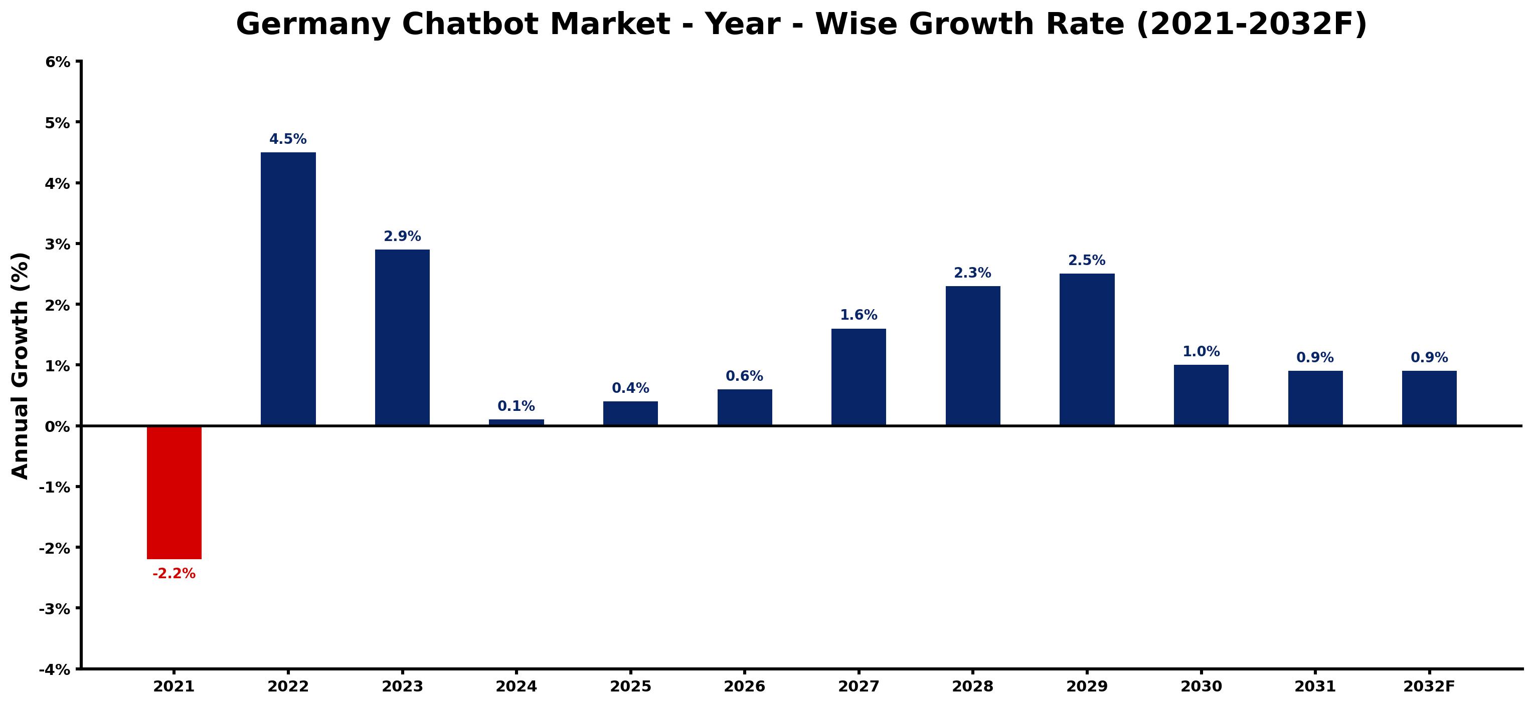 Germany Chatbot Market Year-wise Growth Rate and Key Drivers