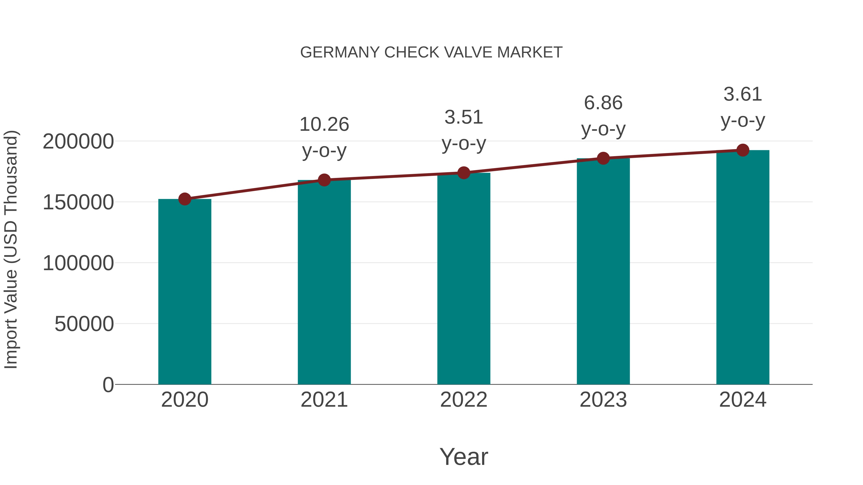 Germany Check Valve Market: Import Trend Analysis