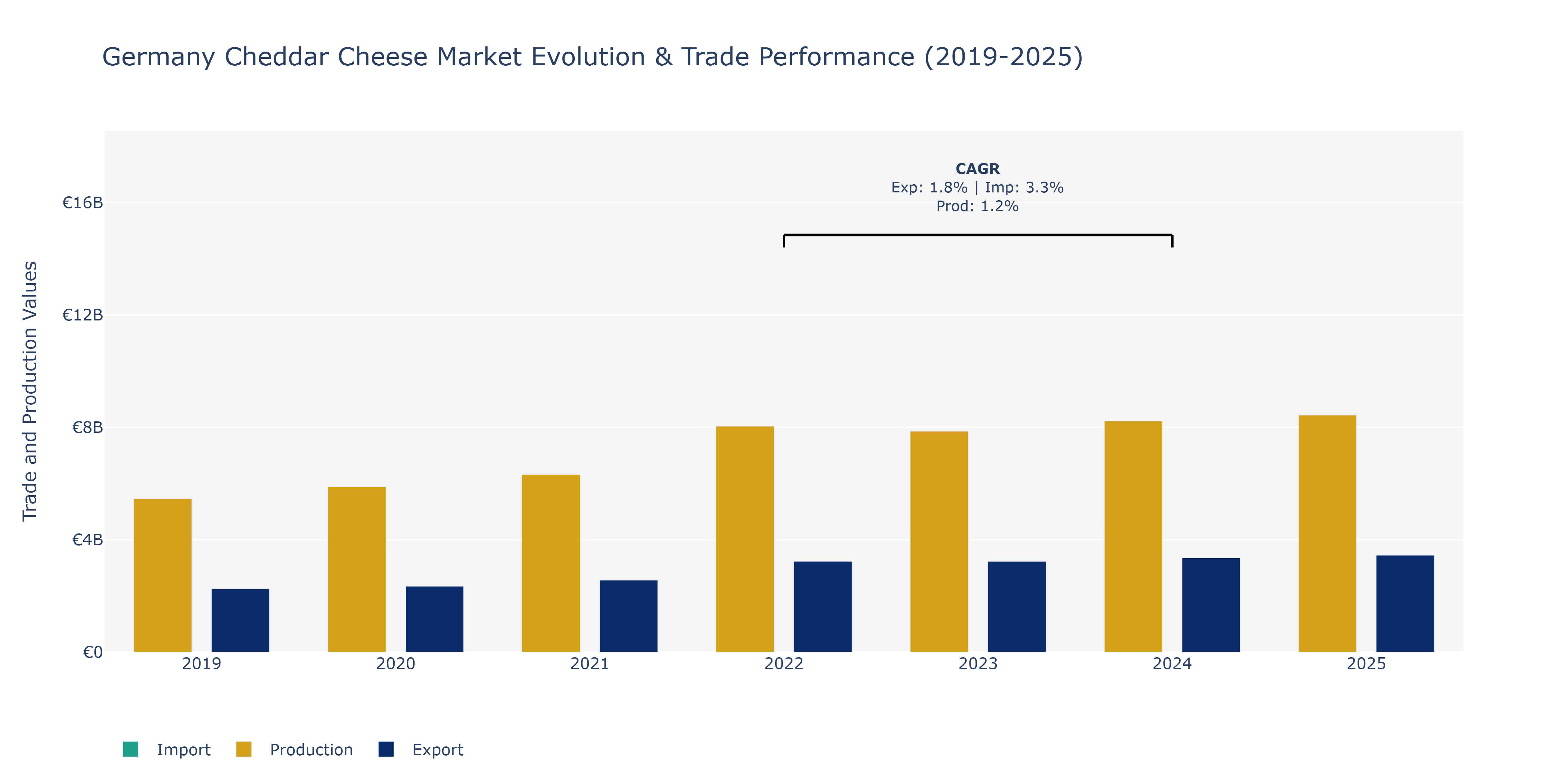 Germany Cheddar Cheese Market: Production & Trade Performance (2019-2025)
