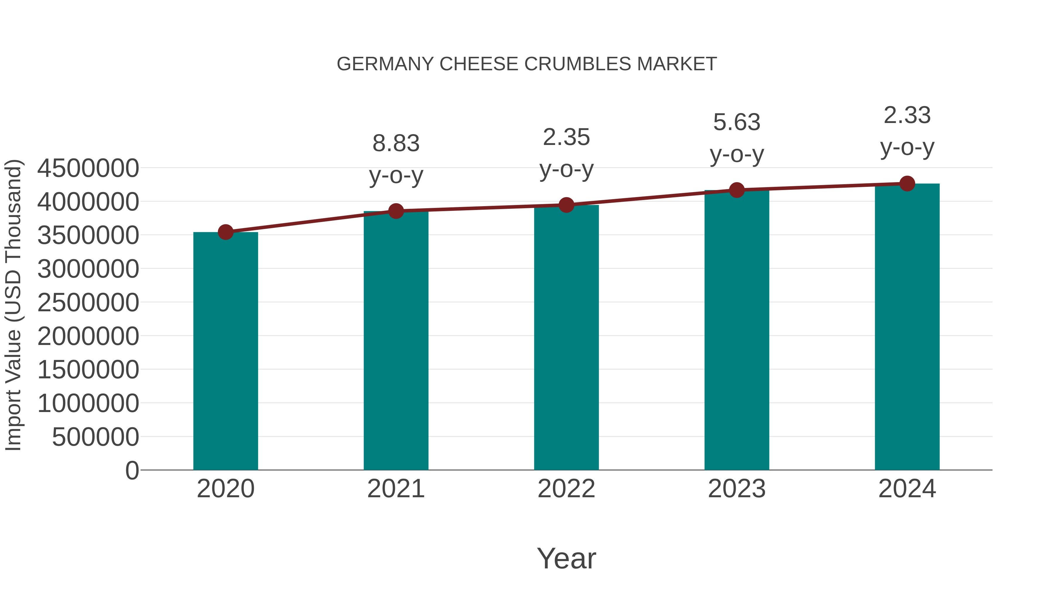  Germany Cheese Crumbles Market: Import Trend Analysis