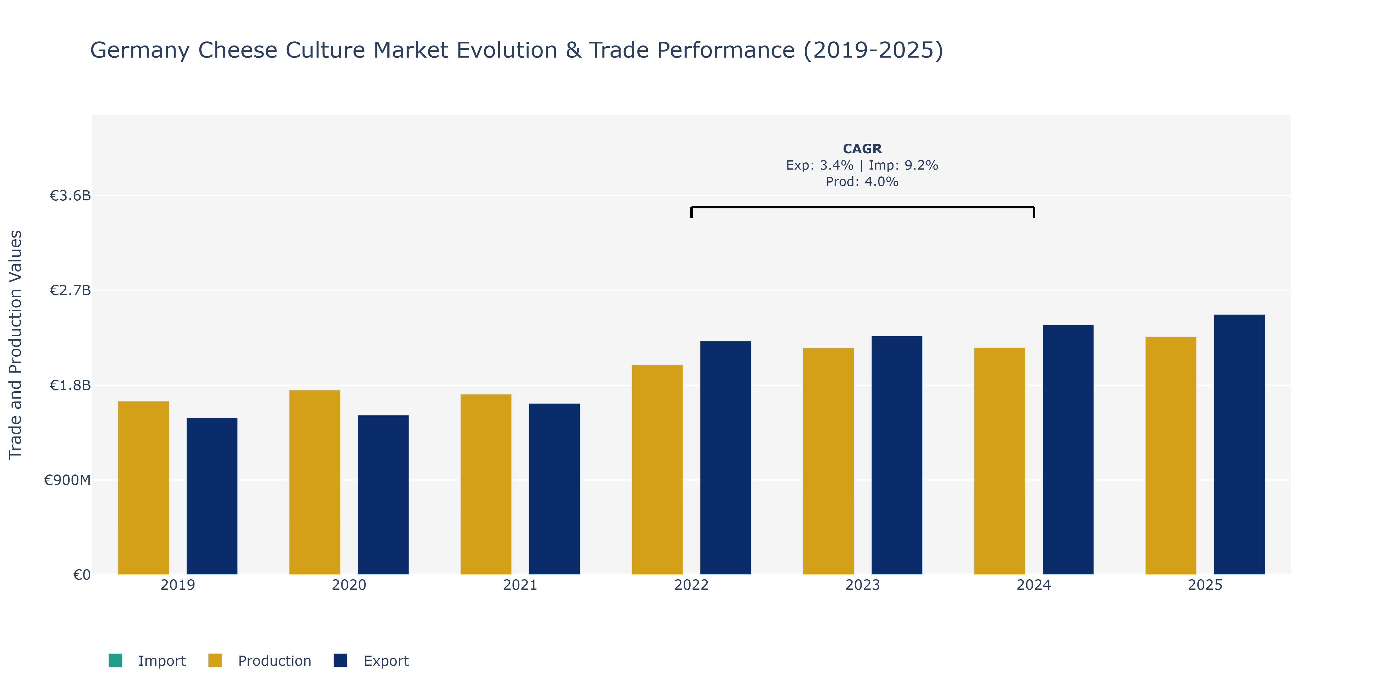Germany Cheese Culture Market: Production & Trade Performance (2019-2025)