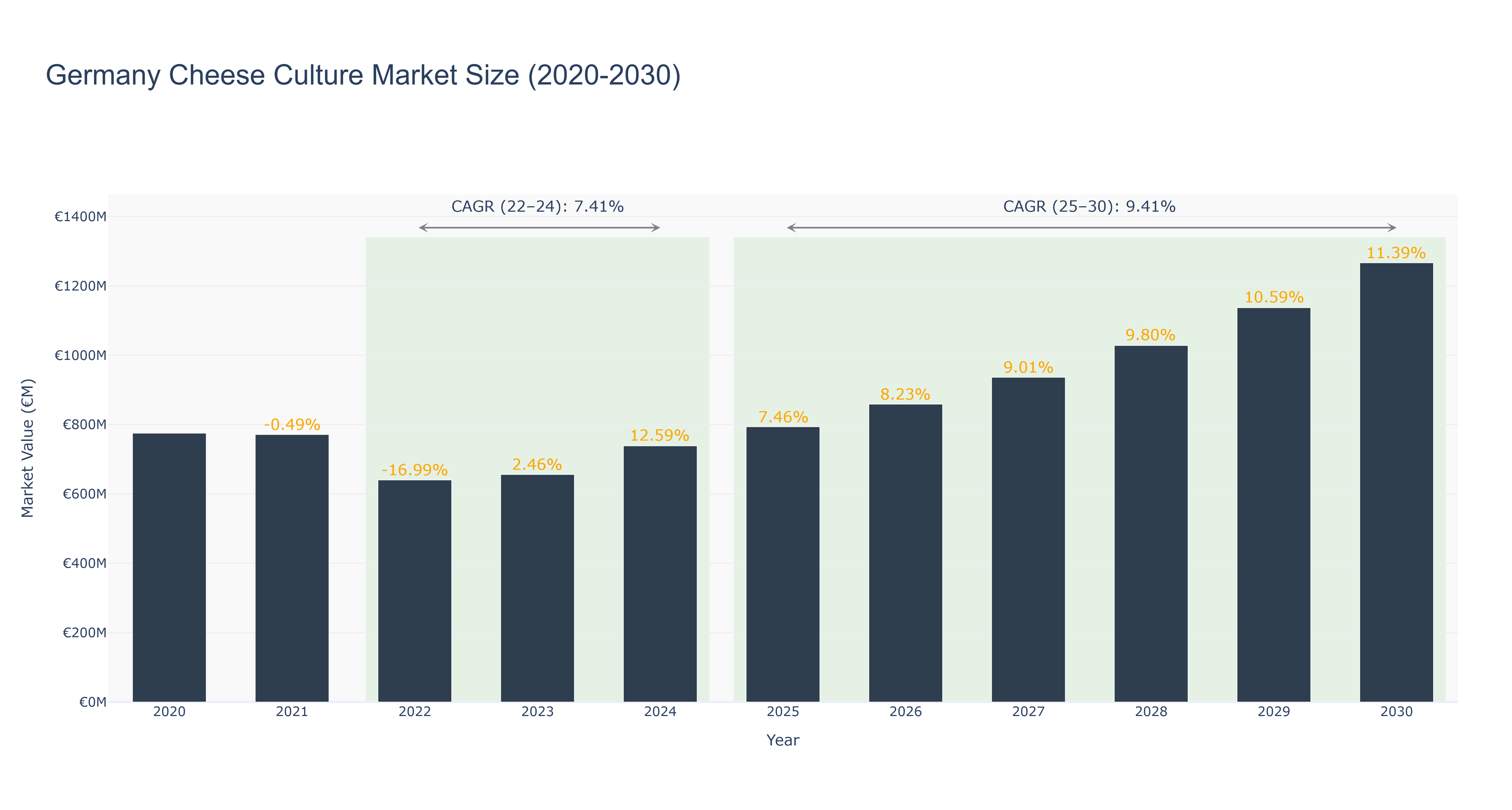 Germany Cheese Culture Market Size (2020-2030)