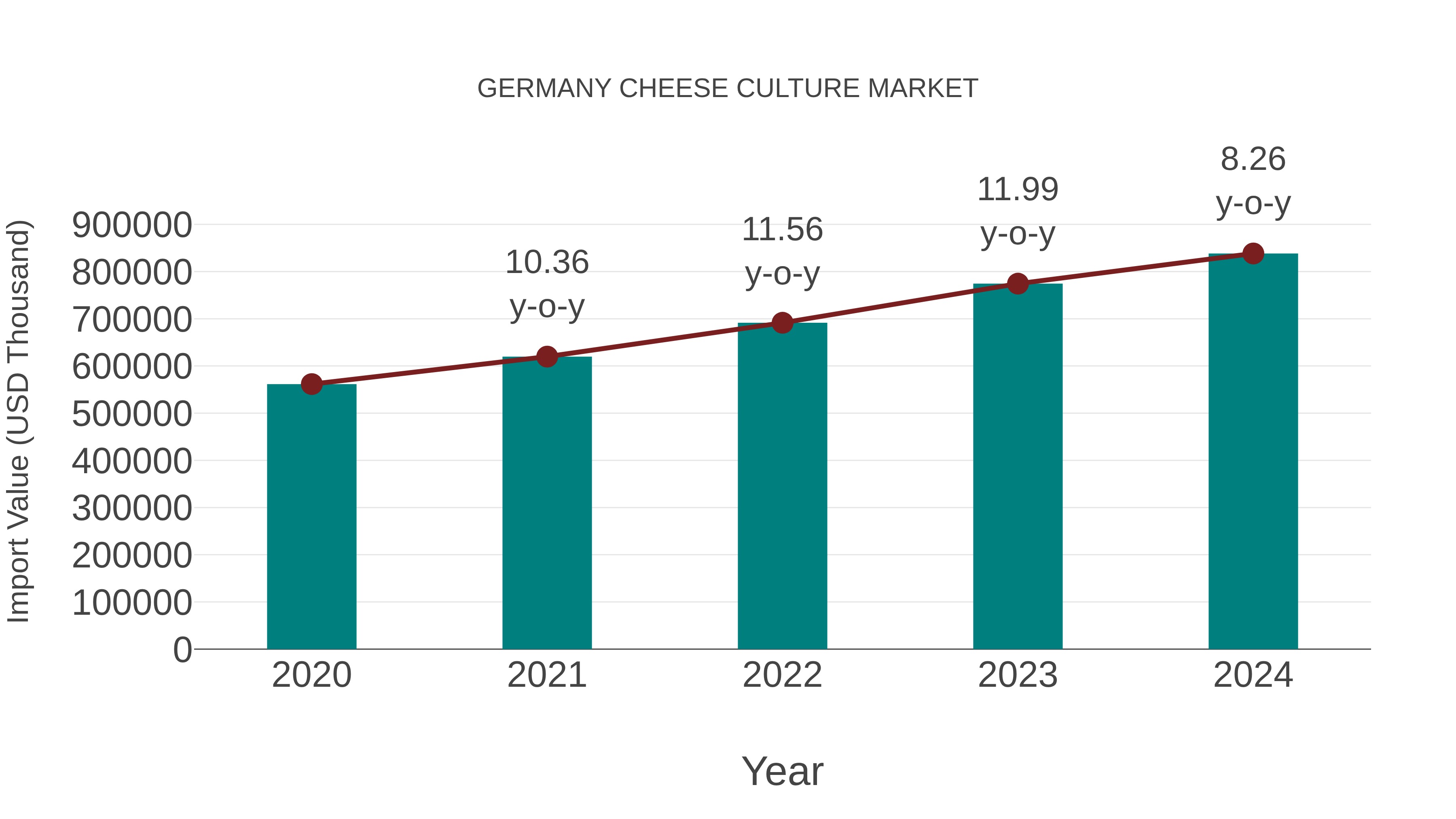 Germany Cheese Culture Market: Import Trend Analysis