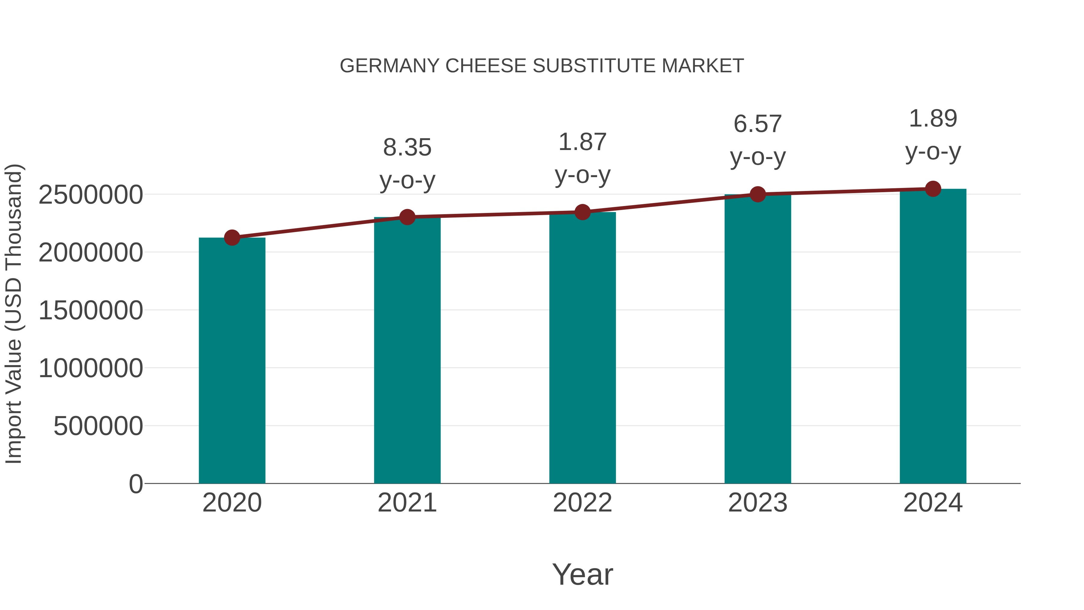  Germany Cheese Substitute Market: Import Trend Analysis