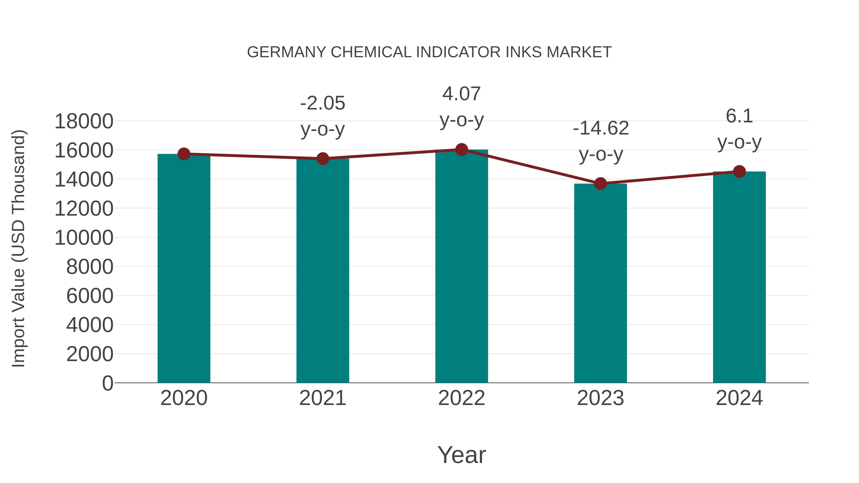  Germany Chemical Indicator Inks Market: Import Trend Analysis