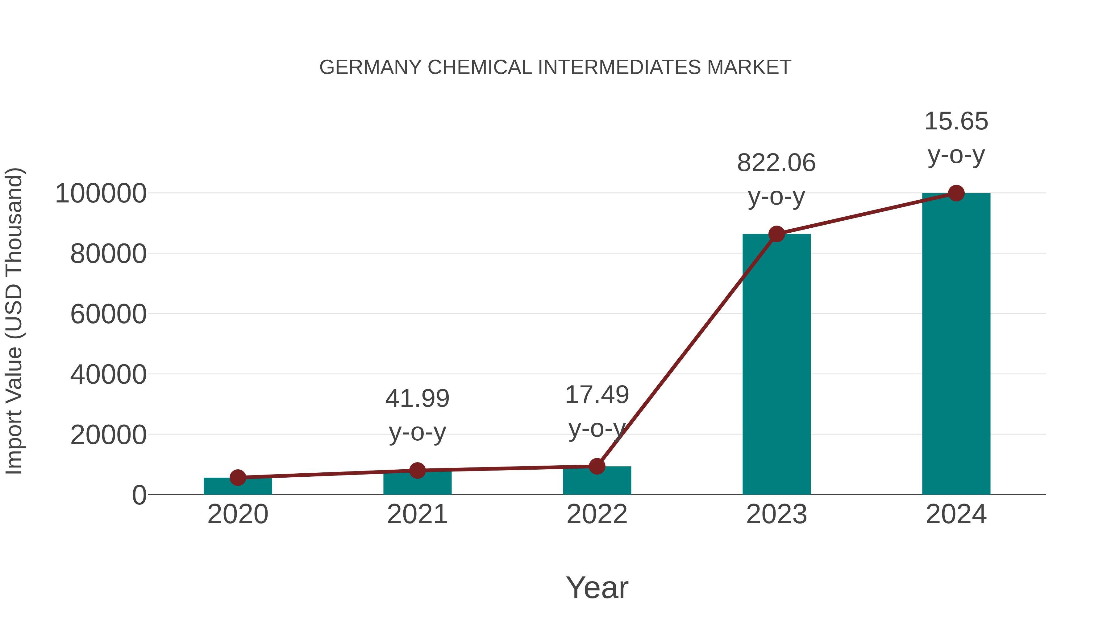  Germany Chemical Intermediates Market: Import Trend Analysis