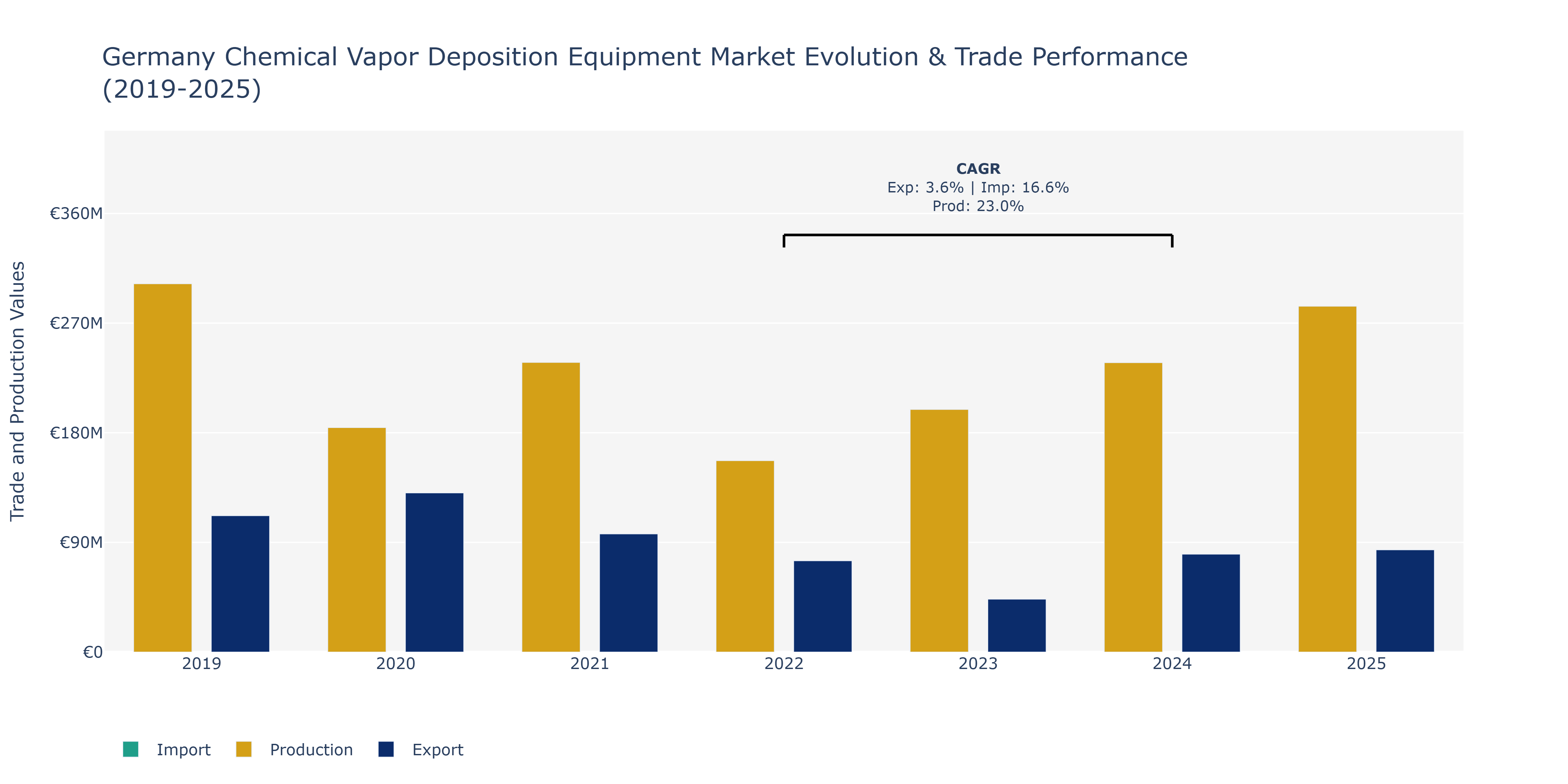 Germany Chemical Vapor Deposition Equipment Market: Production & Trade Performance (2019-2025)