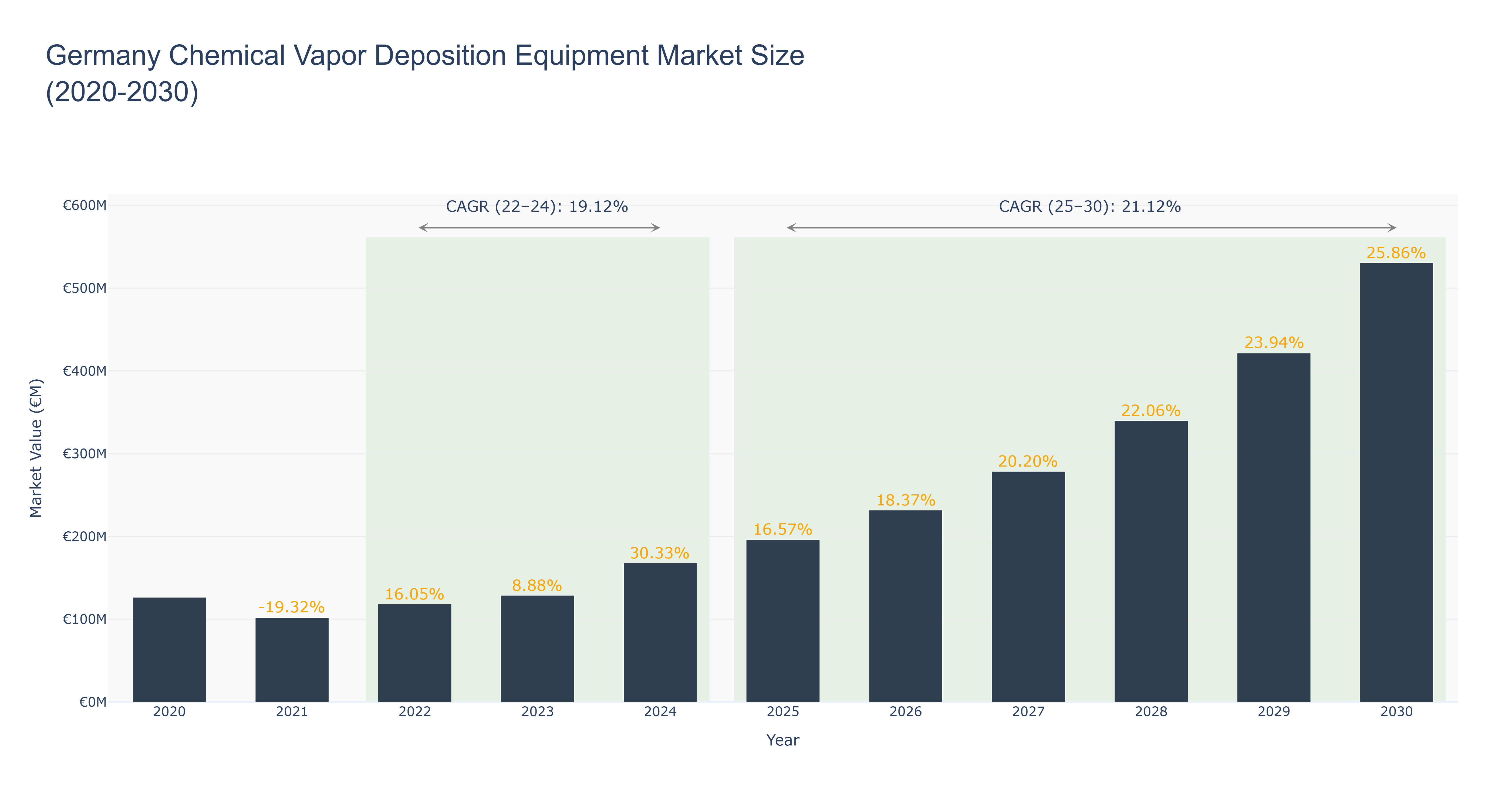 Germany Chemical Vapor Deposition Equipment Market Size (2020-2030)