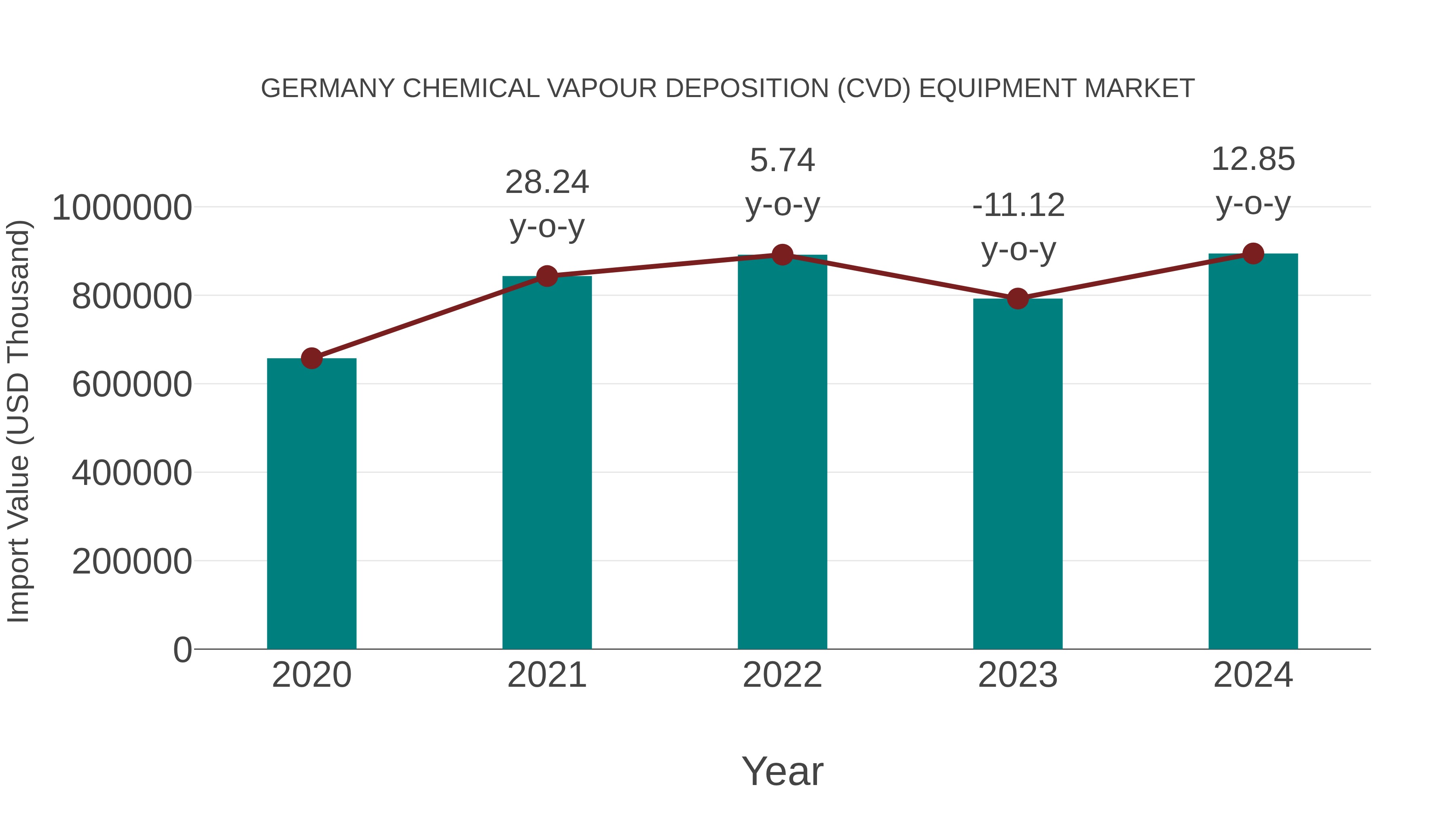 Germany Chemical Vapour Deposition (Cvd) Equipment Market: Import Trend Analysis