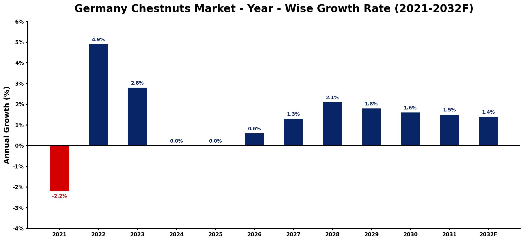 Germany Chestnuts Market Year-wise Growth Rate and Key Drivers