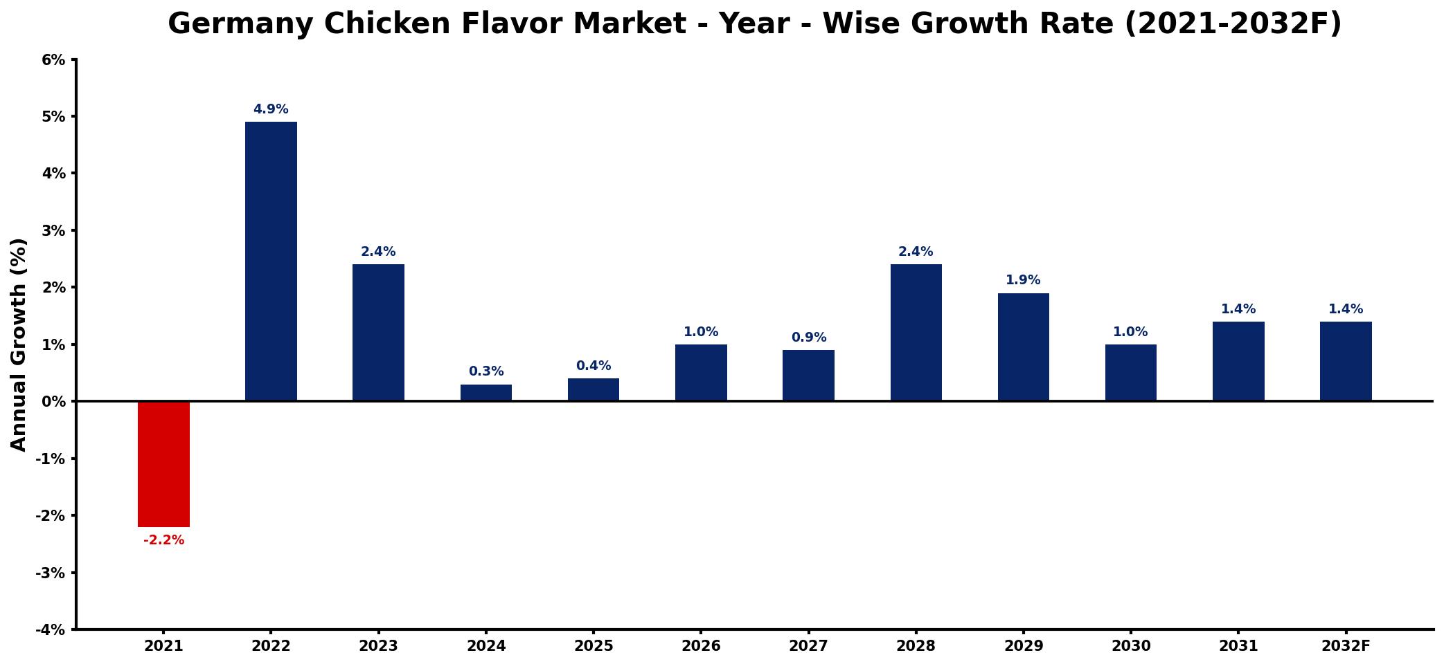 Germany Chicken Flavor Market Year-wise Growth Rate and Key Drivers