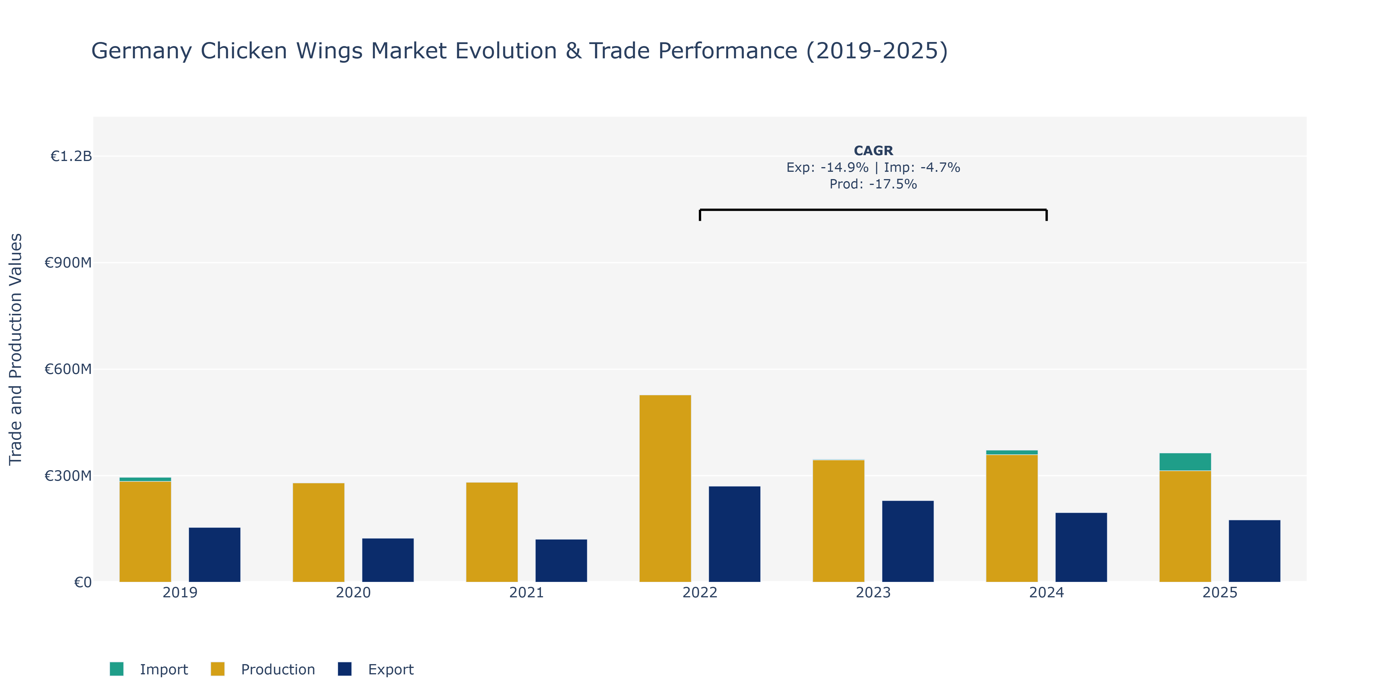 Germany Chicken Wings Market: Production & Trade Performance (2019-2025)