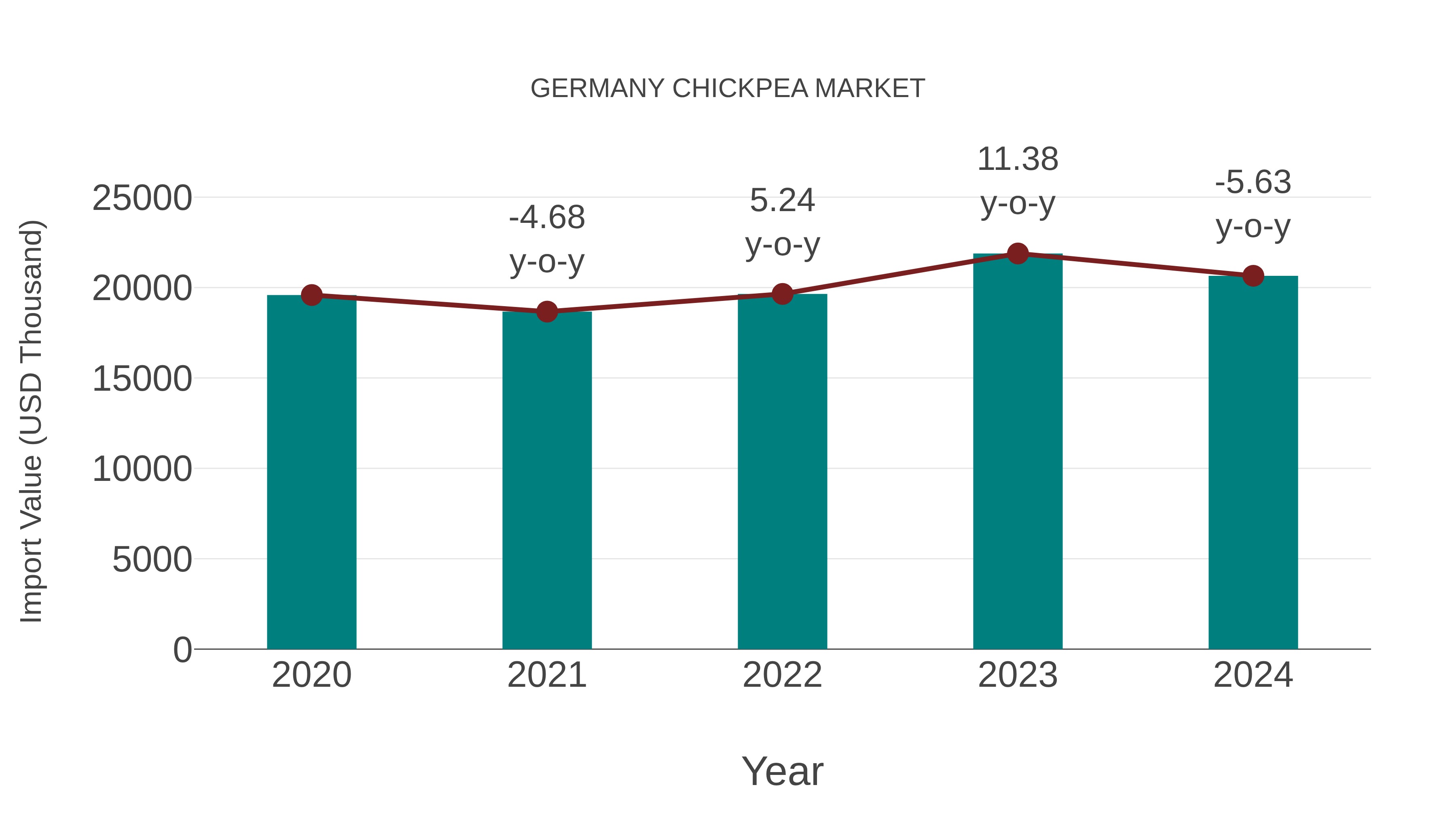  Germany Chickpea Market: Import Trend Analysis