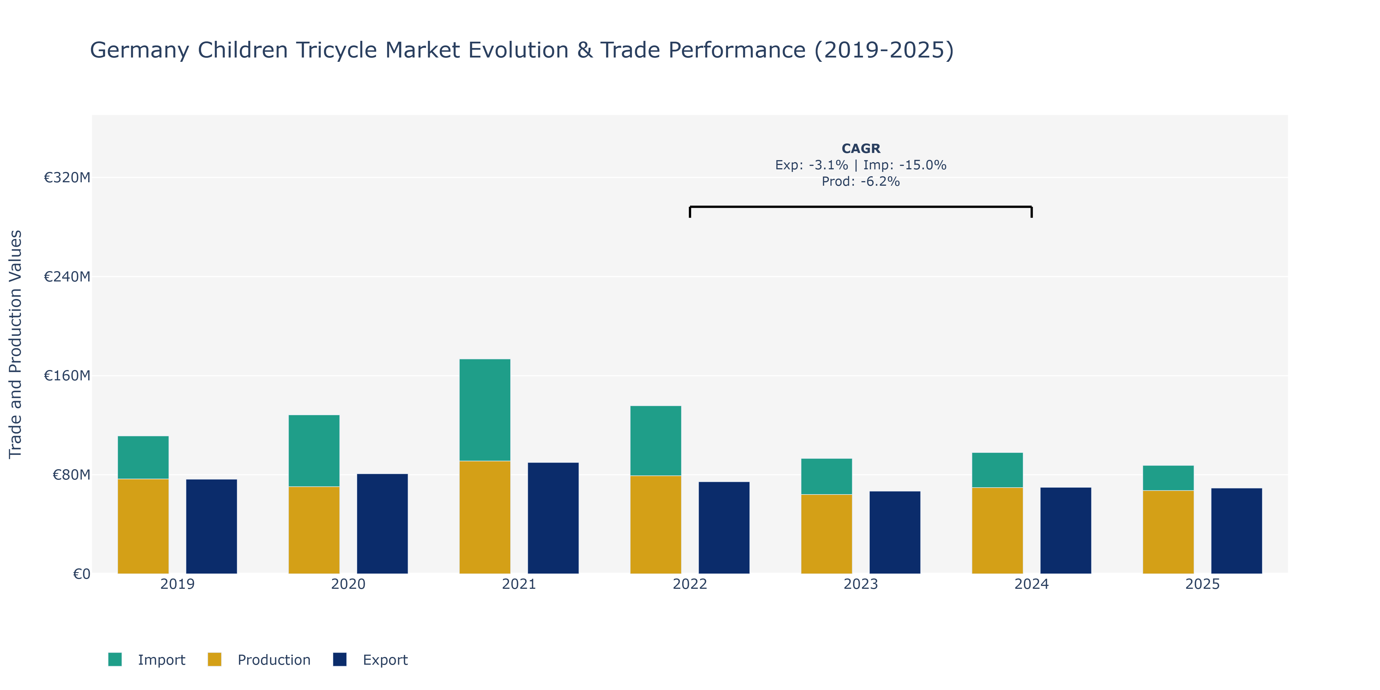 Germany Children Tricycle Market: Production & Trade Performance (2019-2025)