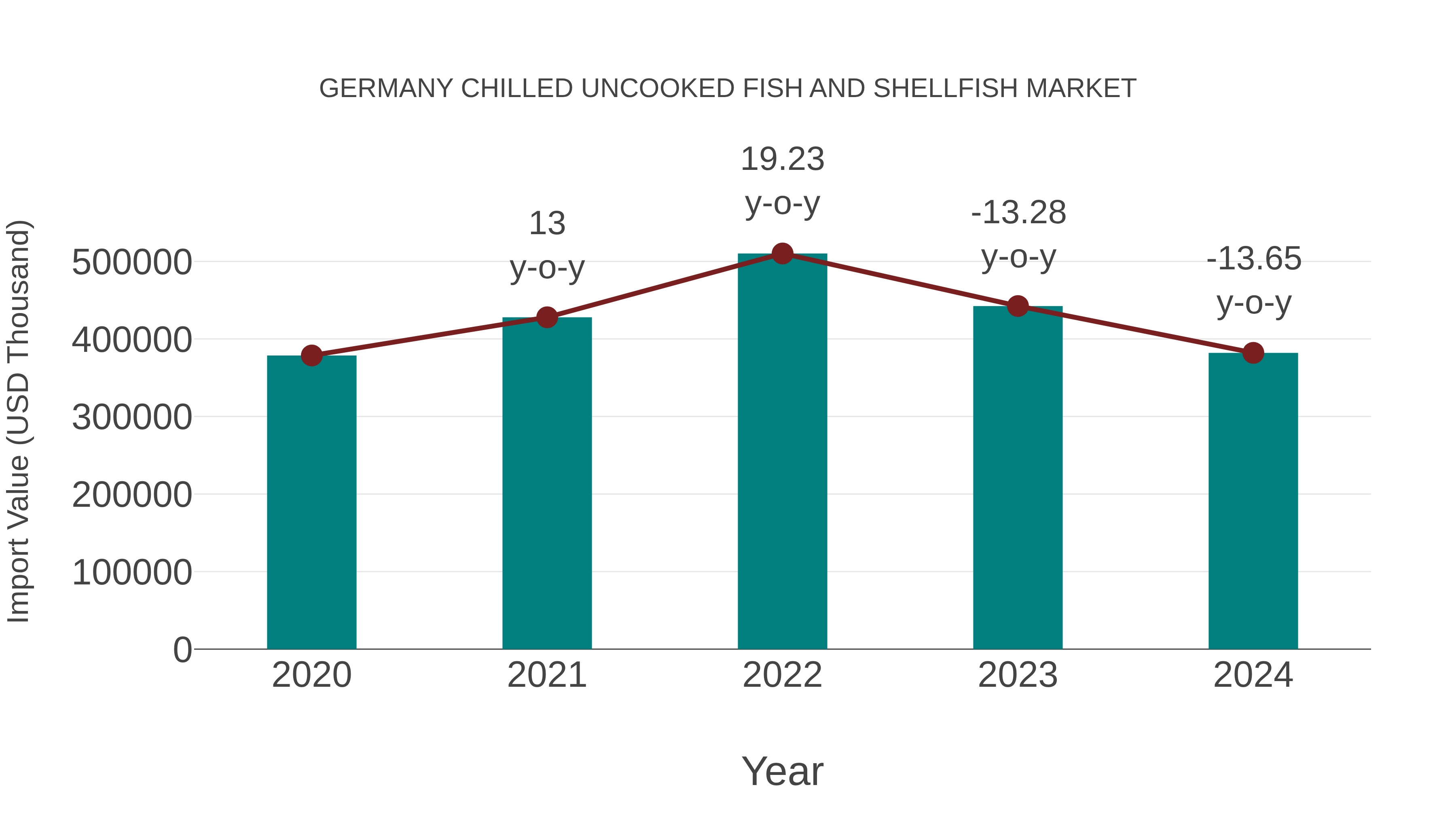  Germany Chilled Uncooked Fish and Shellfish Market: Import Trend Analysis