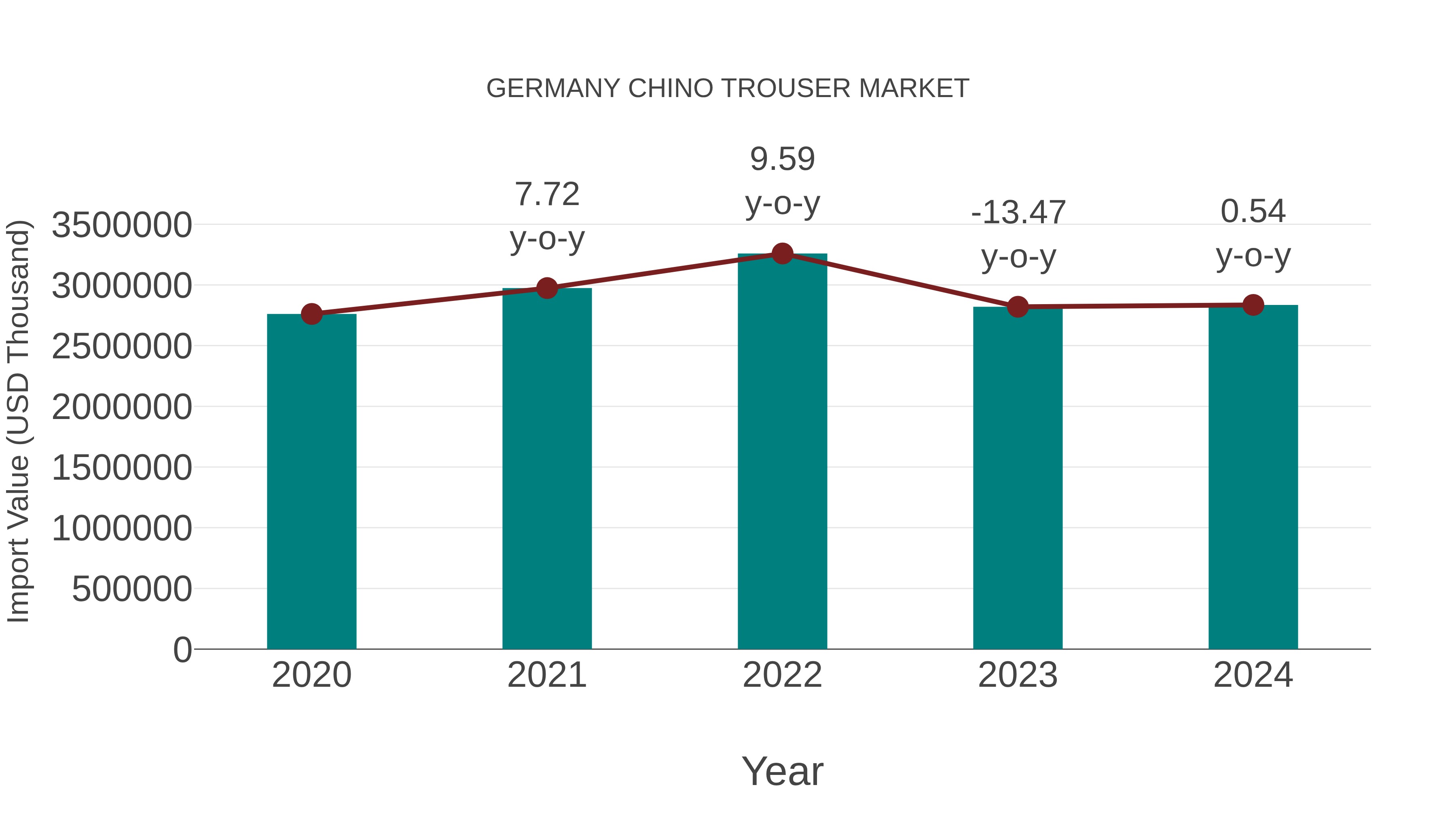Germany Chino Trouser Market: Import Trend Analysis