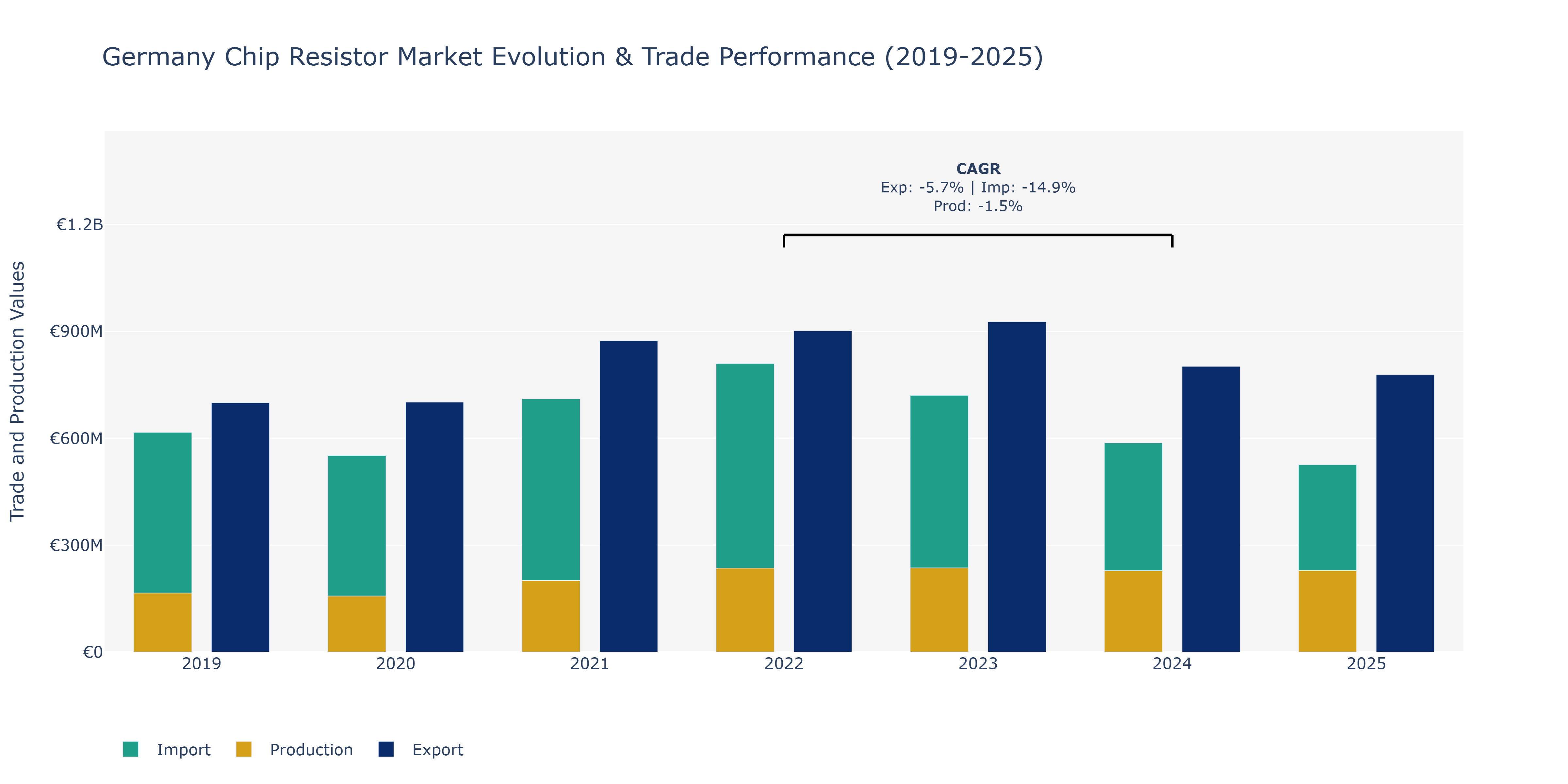 Germany Chip Resistor Market: Production & Trade Performance (2019-2025)