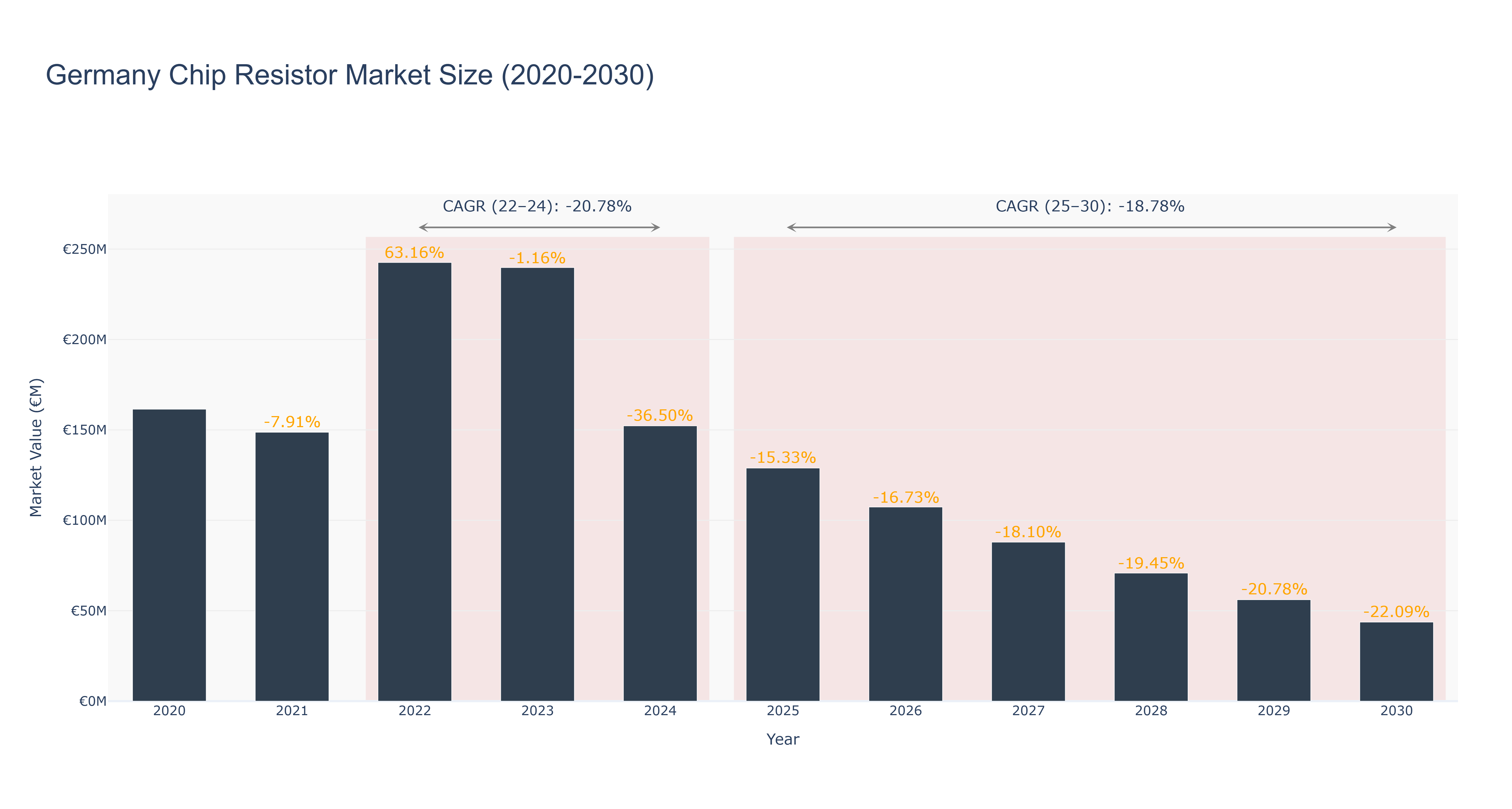 Germany Chip Resistor Market Size (2020-2030)
