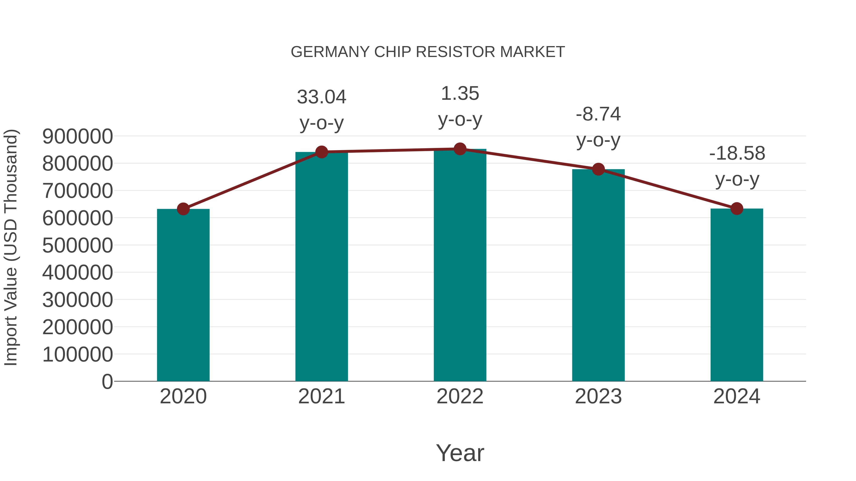  Germany Chip Resistor Market: Import Trend Analysis