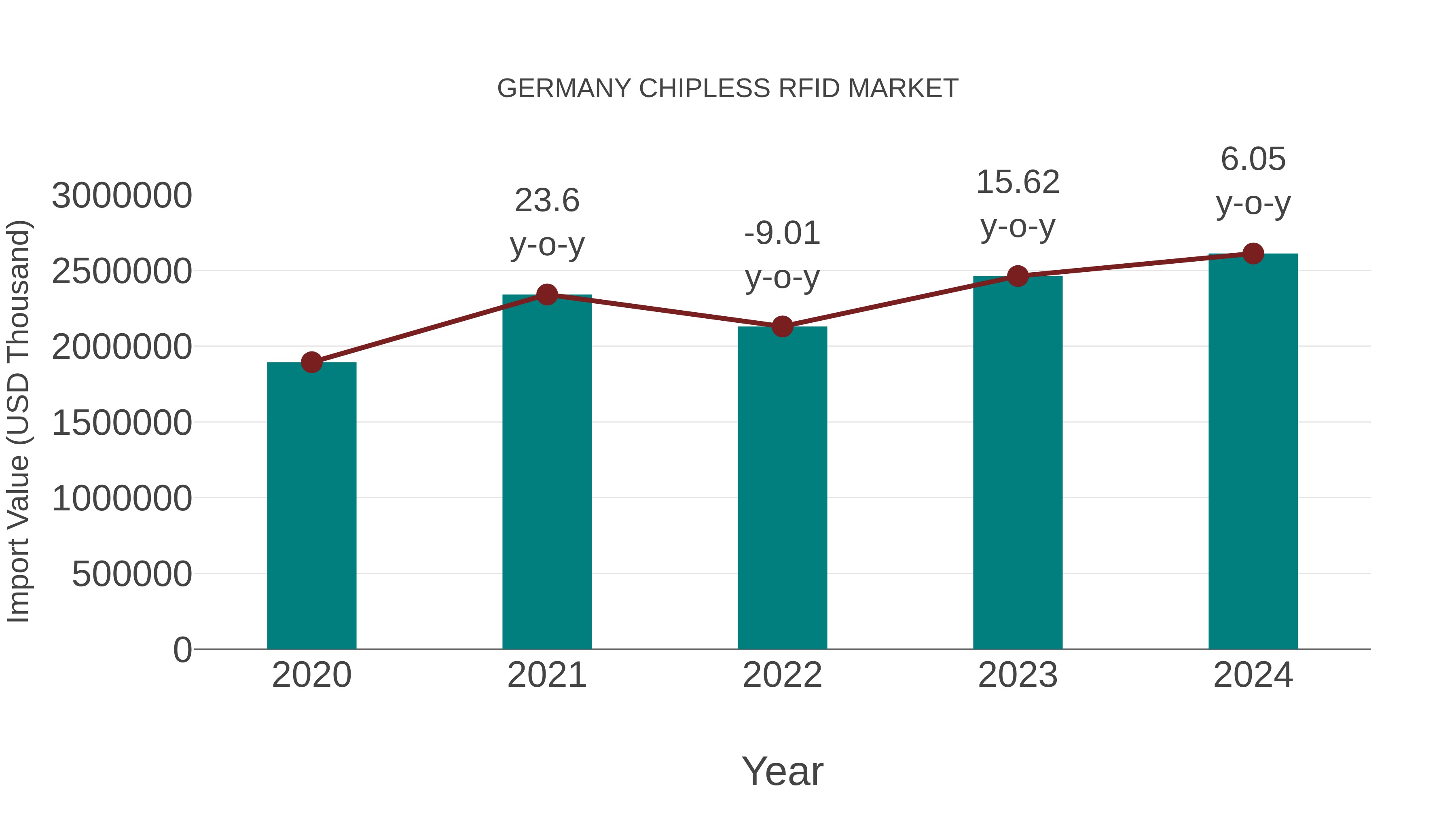 Germany Chipless Rfid Market: Import Trend Analysis