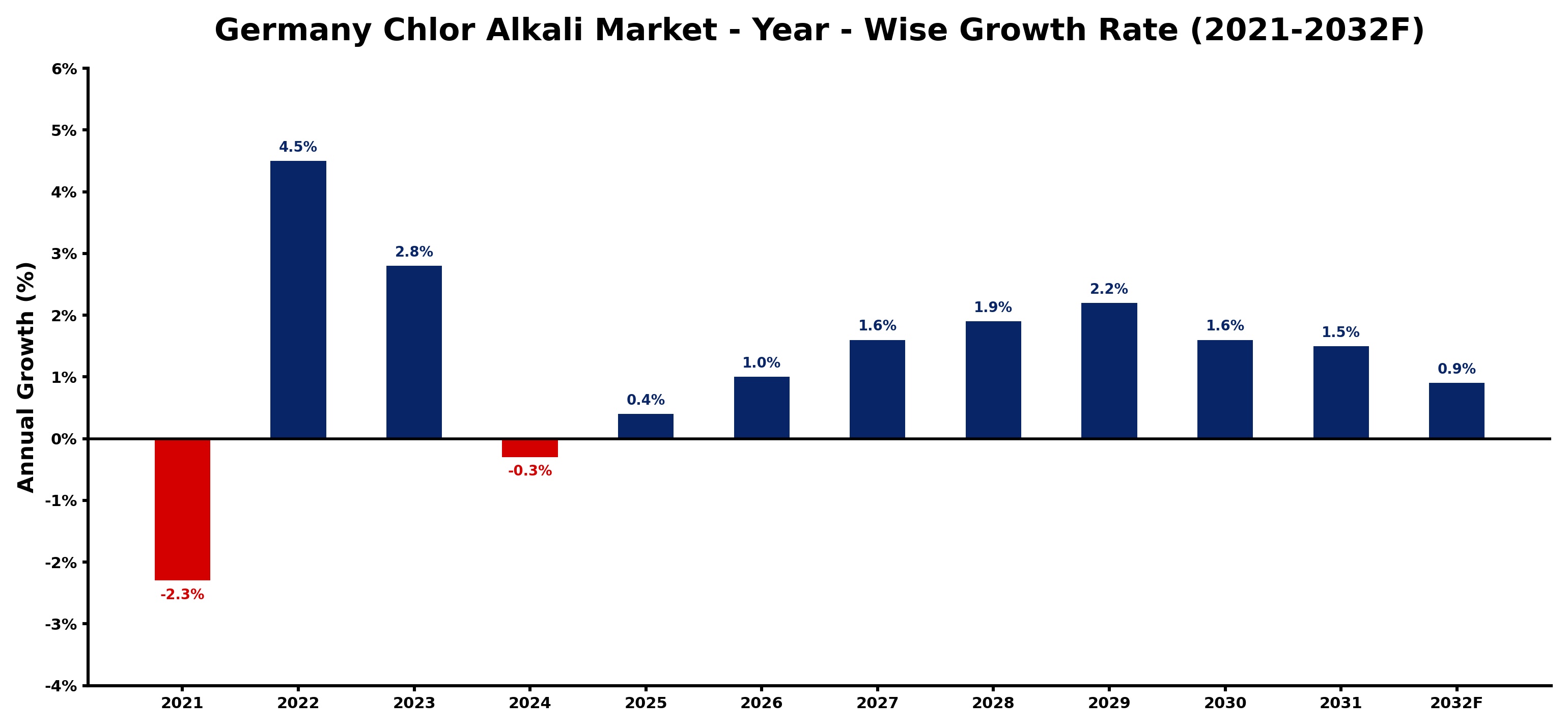 Germany Chlor Alkali Market Year-wise Growth Rate and Key Drivers