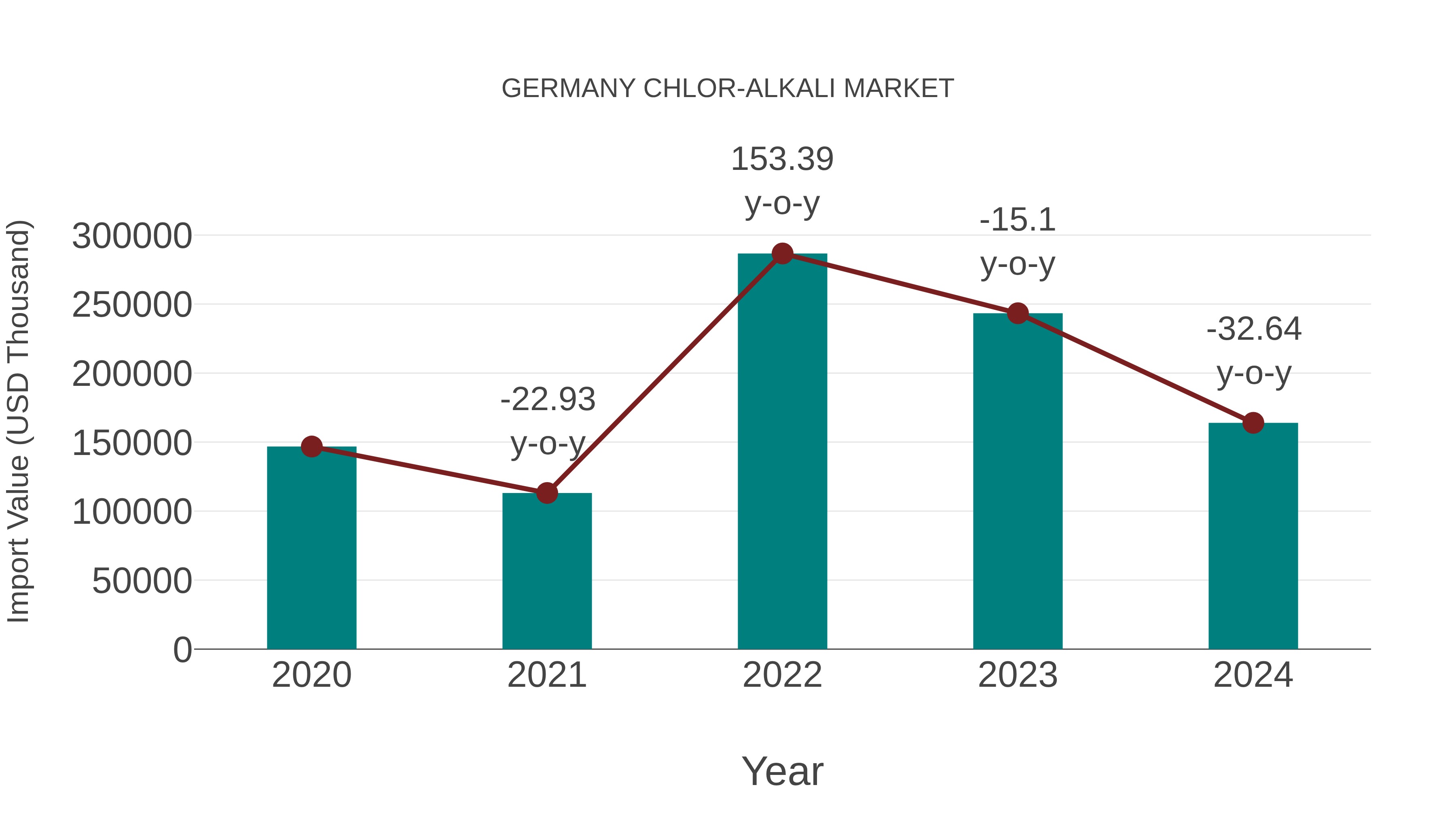  Germany Chlor-alkali Market: Import Trend Analysis
